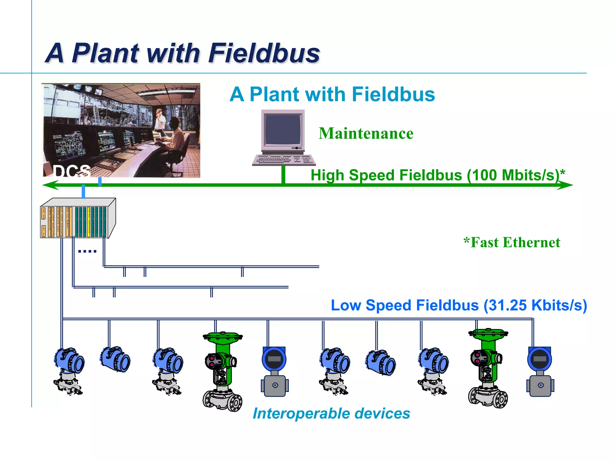 [File Name or Event]
Emerson Confidential
27-Jun-01, Slide 7
DCS
A Plant with Fieldbus
High Speed Fieldbus (100 Mbits/s)*
Low Speed Fieldbus (31.25 Kbits/s)
*Fast Ethernet
Maintenance
A Plant with Fieldbus
Interoperable devices
 