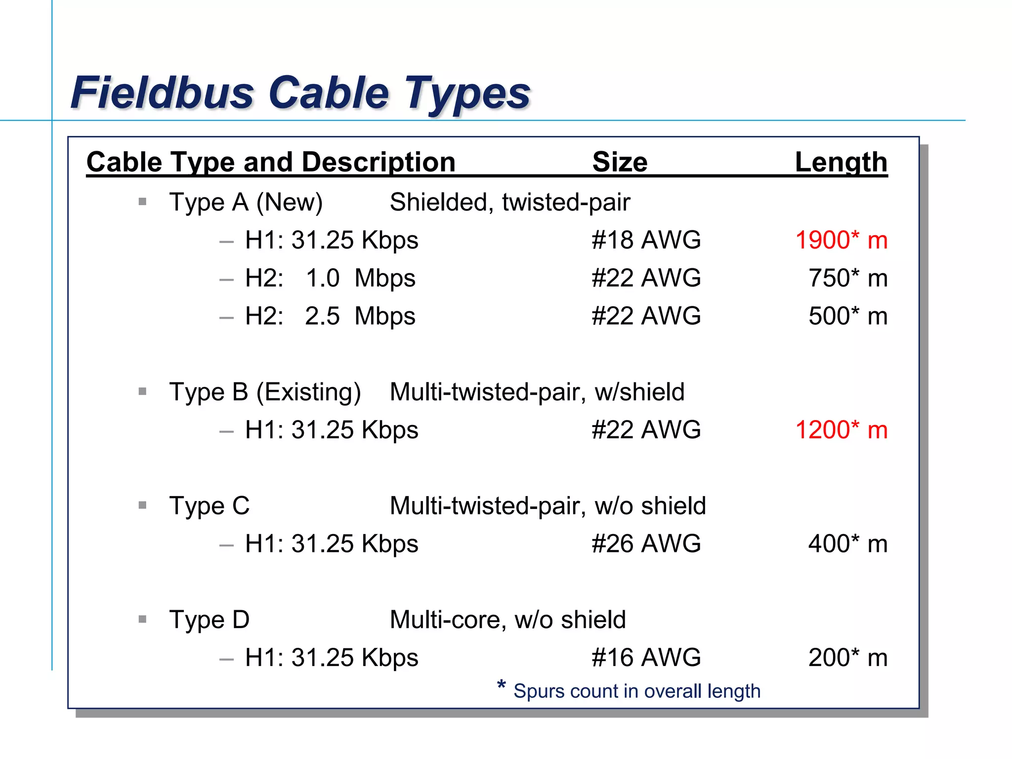 [File Name or Event]
Emerson Confidential
27-Jun-01, Slide 8
Fieldbus Cable Types
Cable Type and Description Size Length
 Type A (New) Shielded, twisted-pair
– H1: 31.25 Kbps #18 AWG 1900* m
– H2: 1.0 Mbps #22 AWG 750* m
– H2: 2.5 Mbps #22 AWG 500* m
 Type B (Existing) Multi-twisted-pair, w/shield
– H1: 31.25 Kbps #22 AWG 1200* m
 Type C Multi-twisted-pair, w/o shield
– H1: 31.25 Kbps #26 AWG 400* m
 Type D Multi-core, w/o shield
– H1: 31.25 Kbps #16 AWG 200* m
* Spurs count in overall length
 