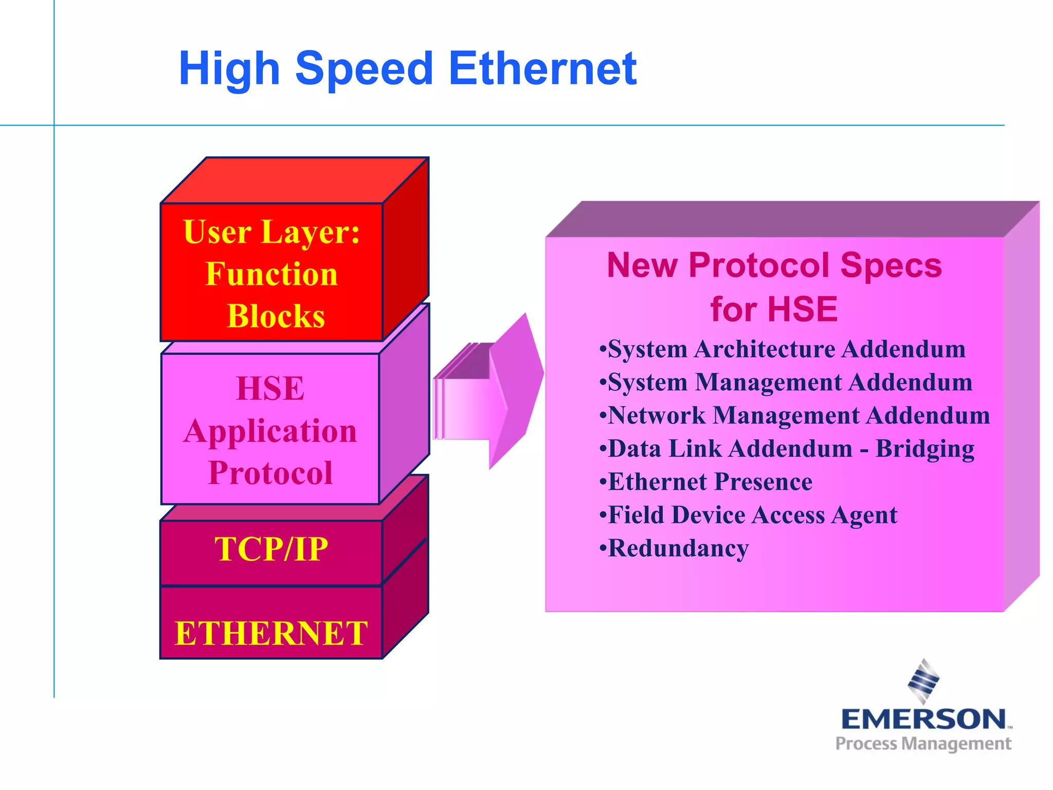 [File Name or Event]
Emerson Confidential
27-Jun-01, Slide 11
High Speed Ethernet
TCP/IP
ETHERNET
HSE
Application
Protocol
User Layer:
Function
Blocks
New Protocol Specs
for HSE
•System Architecture Addendum
•System Management Addendum
•Network Management Addendum
•Data Link Addendum - Bridging
•Ethernet Presence
•Field Device Access Agent
•Redundancy
 