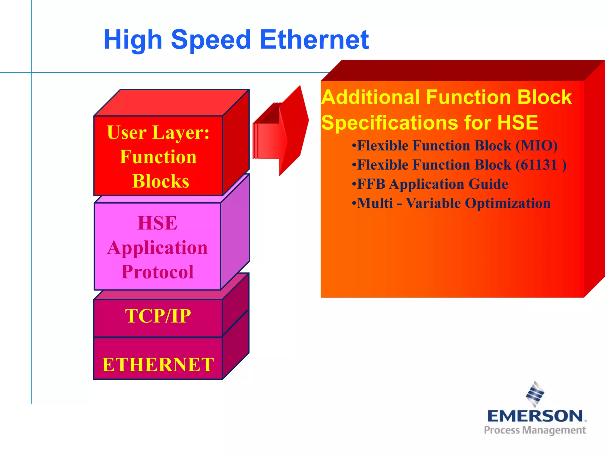 [File Name or Event]
Emerson Confidential
27-Jun-01, Slide 12
High Speed Ethernet
TCP/IP
ETHERNET
HSE
Application
Protocol
User Layer:
Function
Blocks
Additional Function Block
Specifications for HSE
•Flexible Function Block (MIO)
•Flexible Function Block (61131 )
•FFB Application Guide
•Multi - Variable Optimization
 