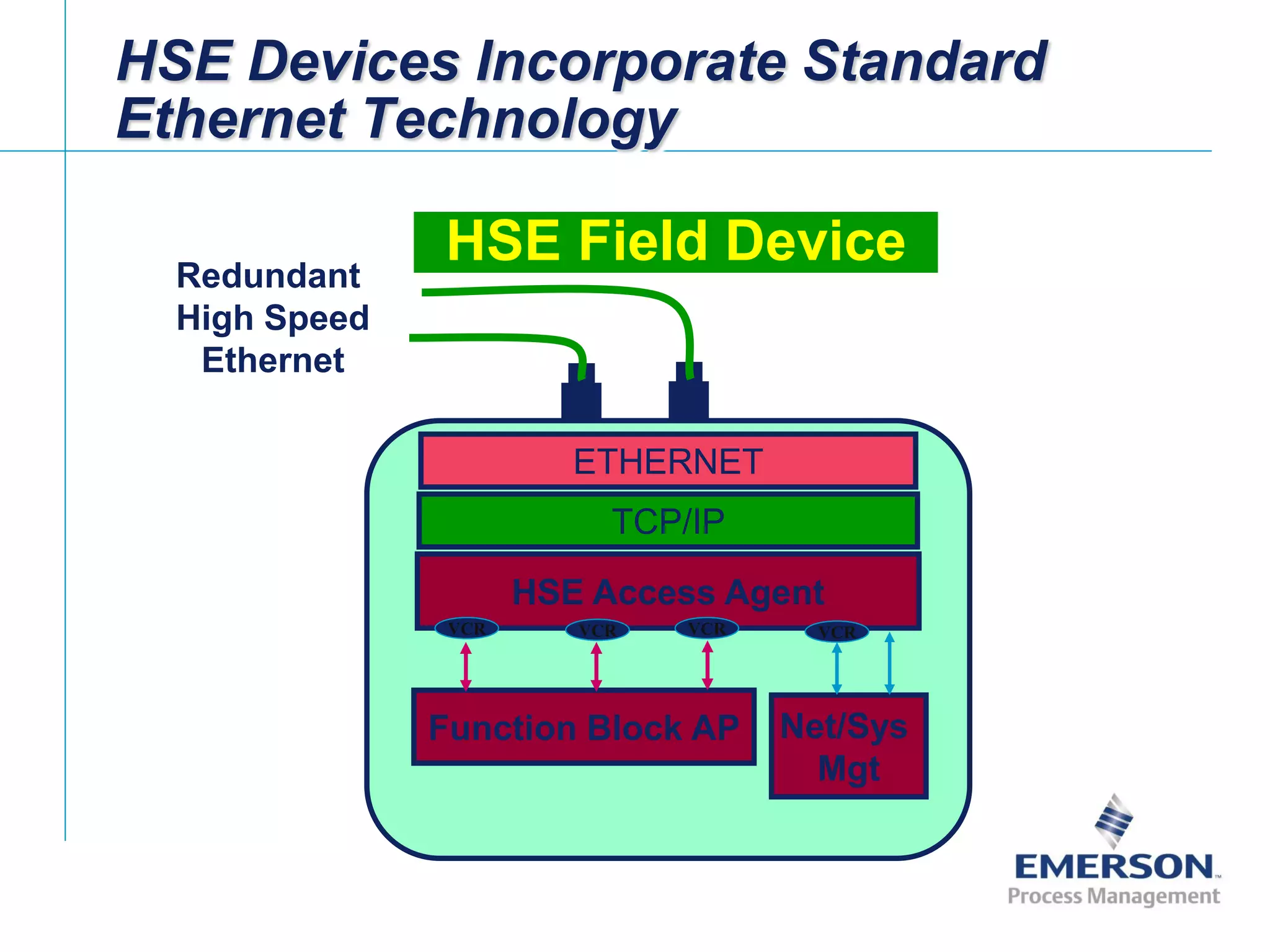 [File Name or Event]
Emerson Confidential
27-Jun-01, Slide 14
HSE Devices Incorporate Standard
Ethernet Technology
HSE Access Agent
Redundant
High Speed
Ethernet
TCP/IP
Net/Sys
Mgt
Function Block AP
VCR VCR VCR VCR
HSE Field Device
ETHERNET
 