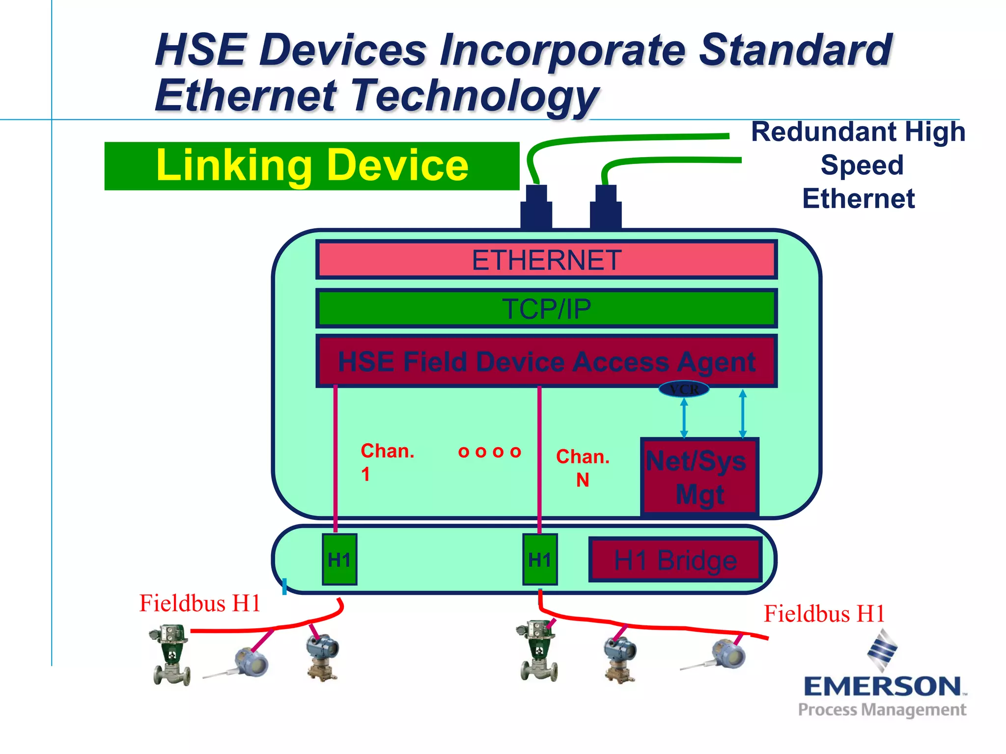 [File Name or Event]
Emerson Confidential
27-Jun-01, Slide 15
HSE Devices Incorporate Standard
Ethernet Technology
Redundant High
Speed
Ethernet
HSE Field Device Access Agent
H1 H1
Chan. o o o o
1
Chan.
N
TCP/IP
H1 Bridge
Net/Sys
Mgt
VCR
ETHERNET
Linking Device
Fieldbus H1Fieldbus H1
 