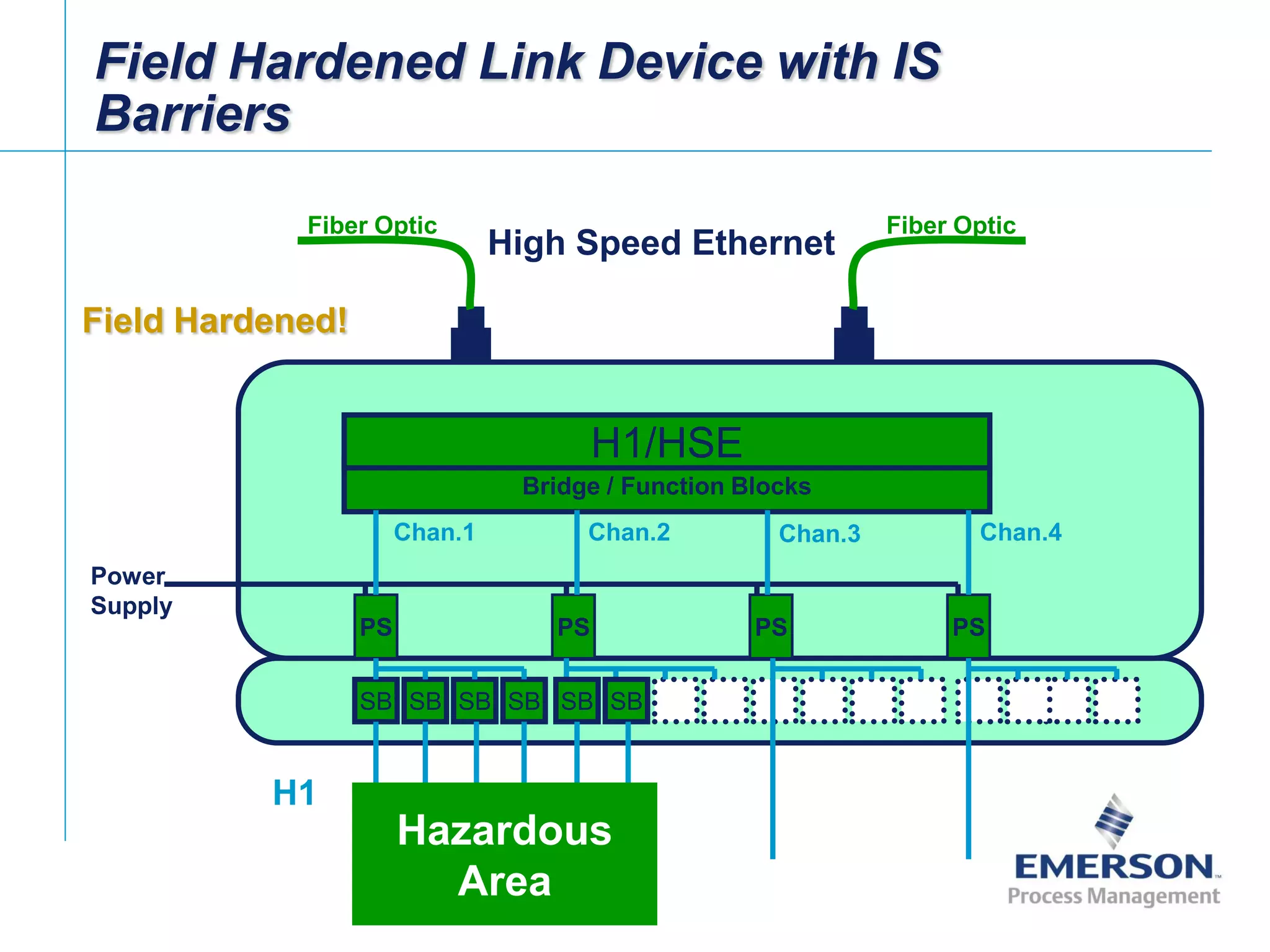 [File Name or Event]
Emerson Confidential
27-Jun-01, Slide 16
Field Hardened Link Device with IS
Barriers
Bridge / Function Blocks
PS PS PS PS
SB SB SB SB
Power
Supply
Chan.1 Chan.2 Chan.3 Chan.4
H1/HSE
Fiber OpticFiber Optic
H1
SB SB
Hazardous
Area
High Speed Ethernet
Field Hardened!
 