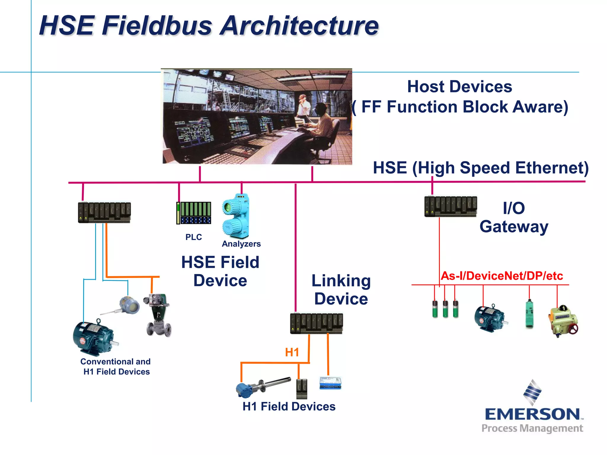 [File Name or Event]
Emerson Confidential
27-Jun-01, Slide 17
HSE Fieldbus Architecture
Conventional and
H1 Field Devices
H1
As-I/DeviceNet/DP/etc
HSE (High Speed Ethernet)
HSE Field
Device Linking
Device
H1 Field Devices
Host Devices
( FF Function Block Aware)
PLC
I/O
Gateway
Analyzers
 