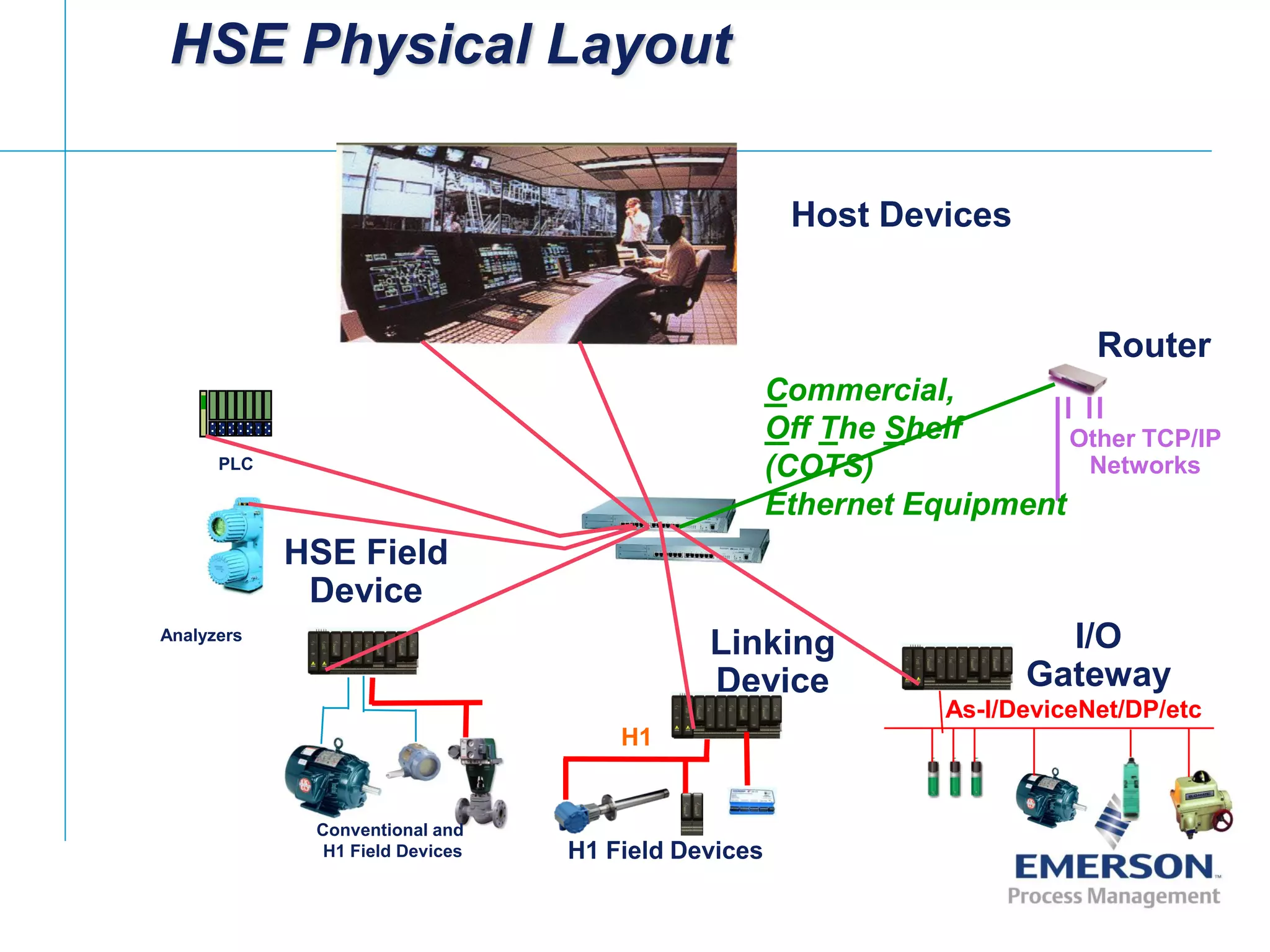 [File Name or Event]
Emerson Confidential
27-Jun-01, Slide 18
HSE Physical Layout
Conventional and
H1 Field Devices
As-I/DeviceNet/DP/etc
HSE Field
Device
Host Devices
PLC
I/O
Gateway
Analyzers
H1
Linking
Device
H1 Field Devices
Router
Other TCP/IP
Networks
Commercial,
Off The Shelf
(COTS)
Ethernet Equipment
 