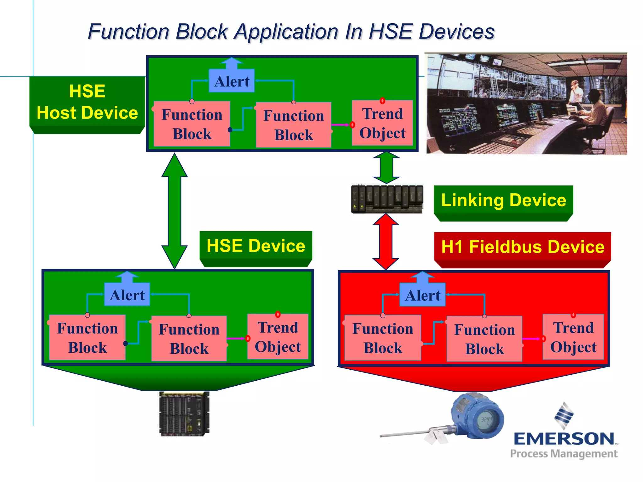 [File Name or Event]
Emerson Confidential
27-Jun-01, Slide 19
Alert
Function
Block
Trend
Object
Function
Block
Alert
Function
Block
Trend
Object
Function
Block
Function Block Application In HSE Devices
H1 Fieldbus DeviceHSE Device
Linking Device
Alert
Function
Block
Trend
Object
Function
Block
HSE
Host Device
 
