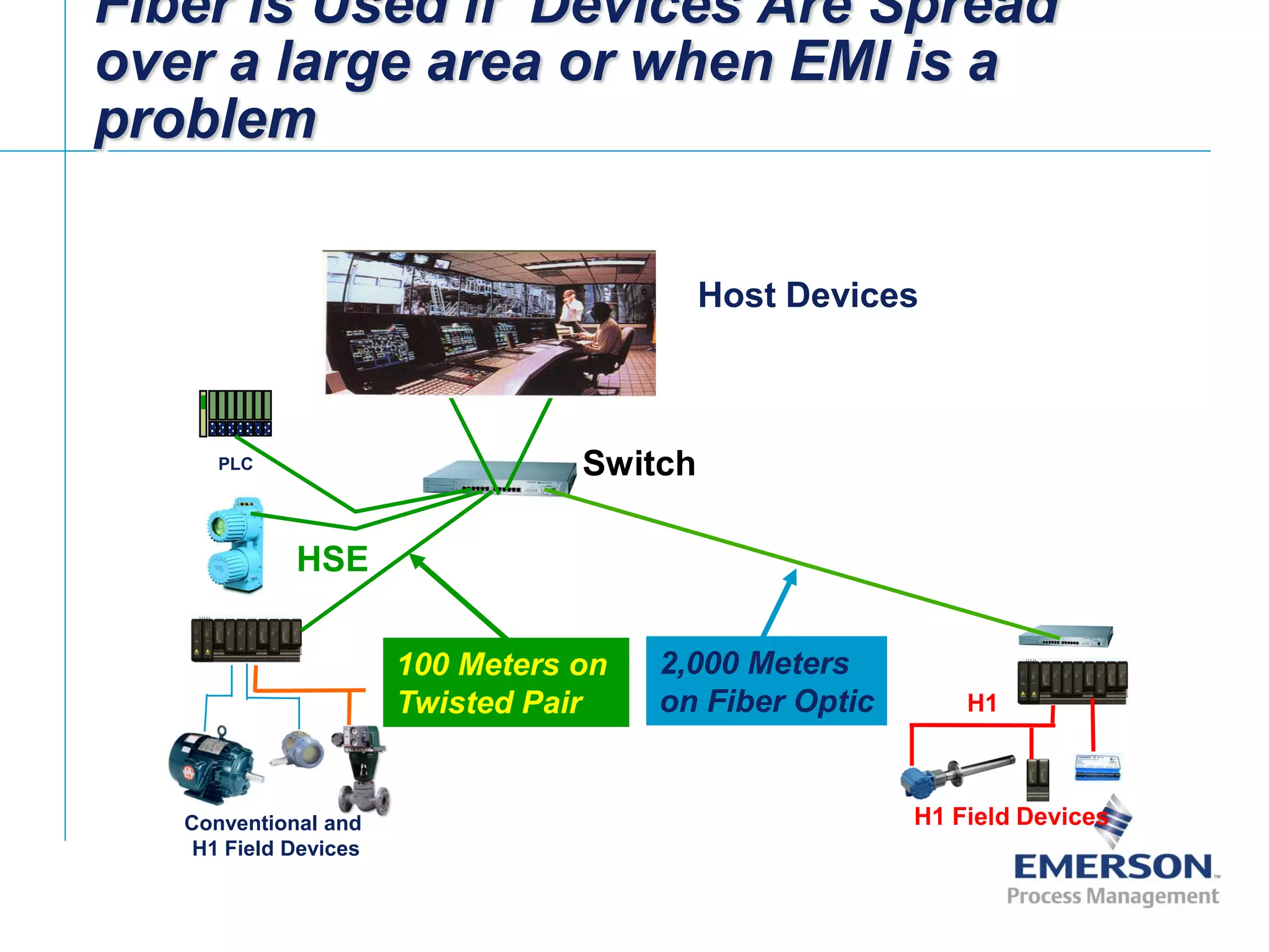 [File Name or Event]
Emerson Confidential
27-Jun-01, Slide 21
H1
H1 Field Devices
Fiber is Used if Devices Are Spread
over a large area or when EMI is a
problem
Conventional and
H1 Field Devices
HSE
Host Devices
PLC Switch
100 Meters on
Twisted Pair
2,000 Meters
on Fiber Optic
 