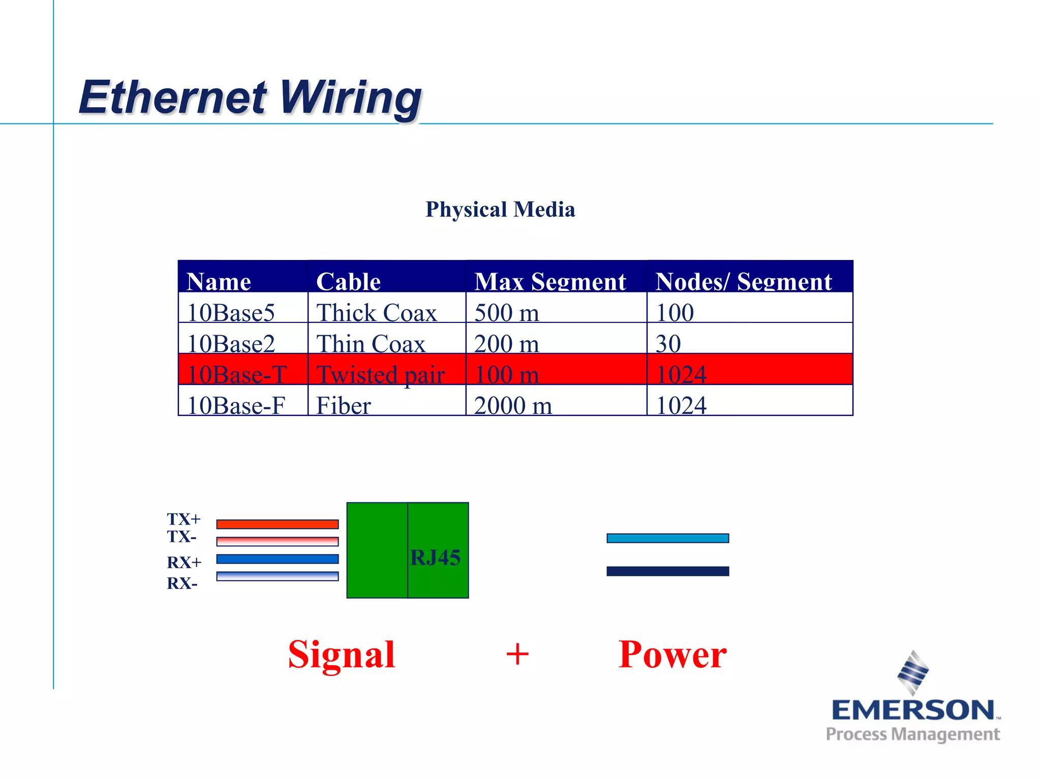 [File Name or Event]
Emerson Confidential
27-Jun-01, Slide 22
Ethernet Wiring
Name Cable Max Segment Nodes/ Segment
10Base5 Thick Coax 500 m 100
10Base2 Thin Coax 200 m 30
10Base-T Twisted pair 100 m 1024
10Base-F Fiber 2000 m 1024
Physical Media
TX+
TX-
RX+
RX-
RJ45
Signal Power+
 