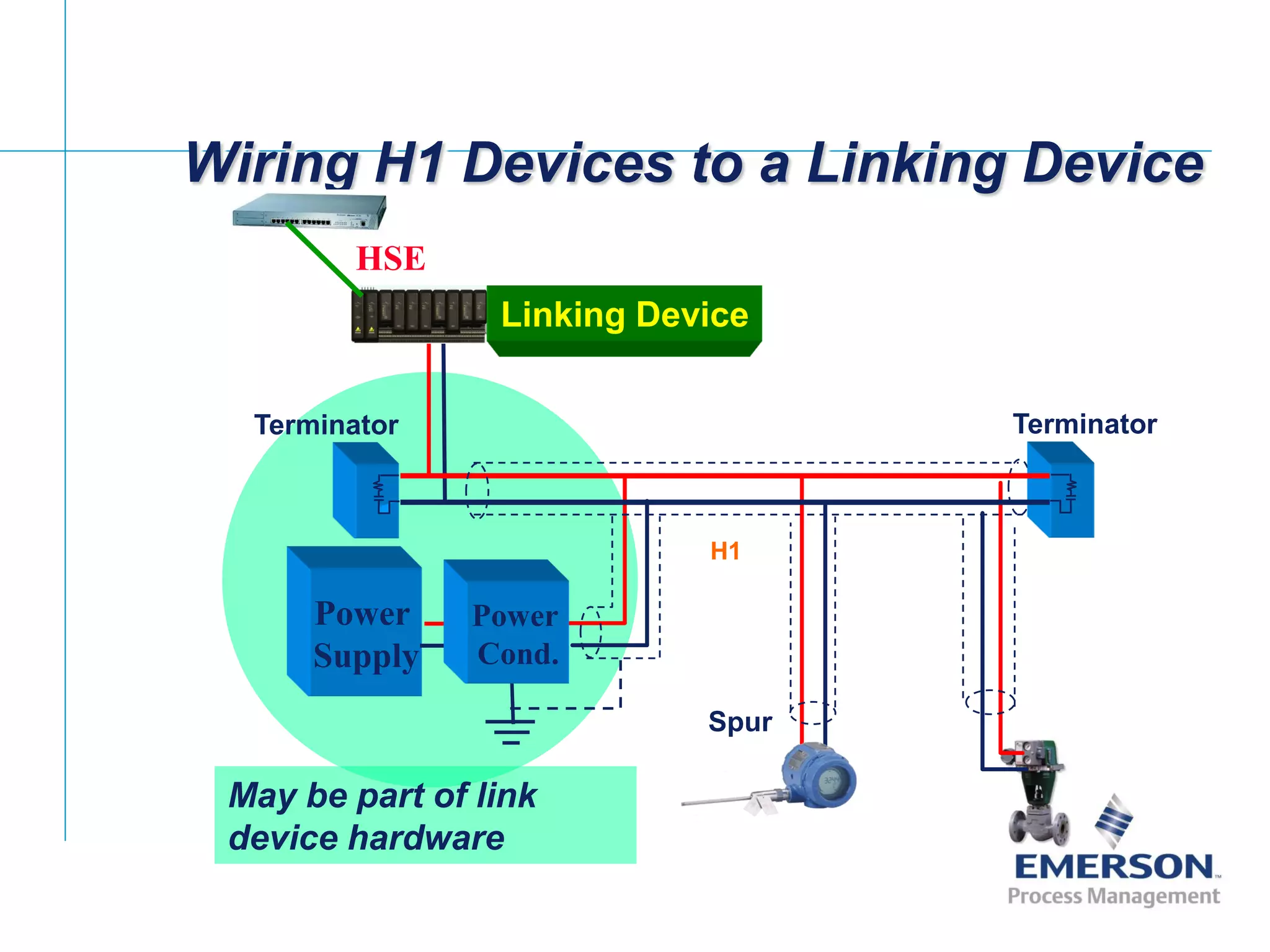 [File Name or Event]
Emerson Confidential
27-Jun-01, Slide 23
May be part of link
device hardware
Wiring H1 Devices to a Linking Device
H1
Power
Supply
Terminator Terminator
Spur
Linking Device
Power
Cond.
HSE
 