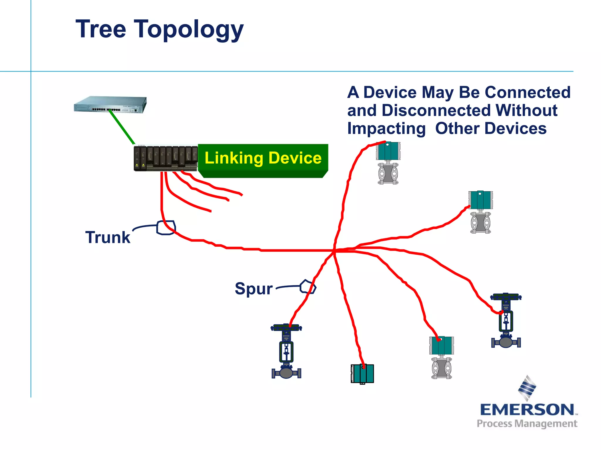 [File Name or Event]
Emerson Confidential
27-Jun-01, Slide 24
Tree Topology
A Device May Be Connected
and Disconnected Without
Impacting Other Devices
Trunk
Spur
Linking Device
 