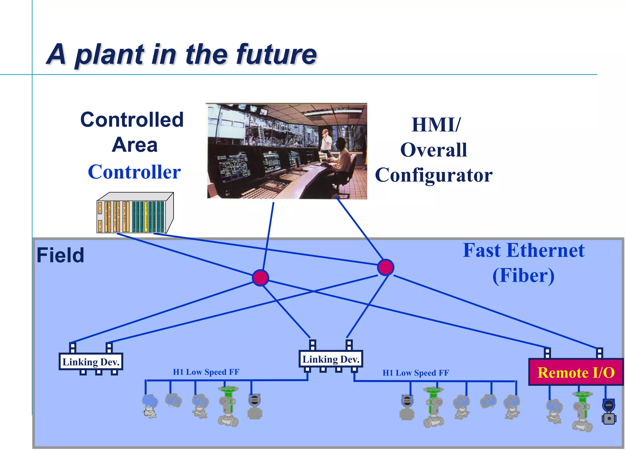 [File Name or Event]
Emerson Confidential
27-Jun-01, Slide 26
A plant in the future
HMI/
Overall
Configurator
H1 Low Speed FF H1 Low Speed FF
Linking Dev.Linking Dev.
Remote I/O
Fast Ethernet
(Fiber)
Controller
Field
Controlled
Area
 