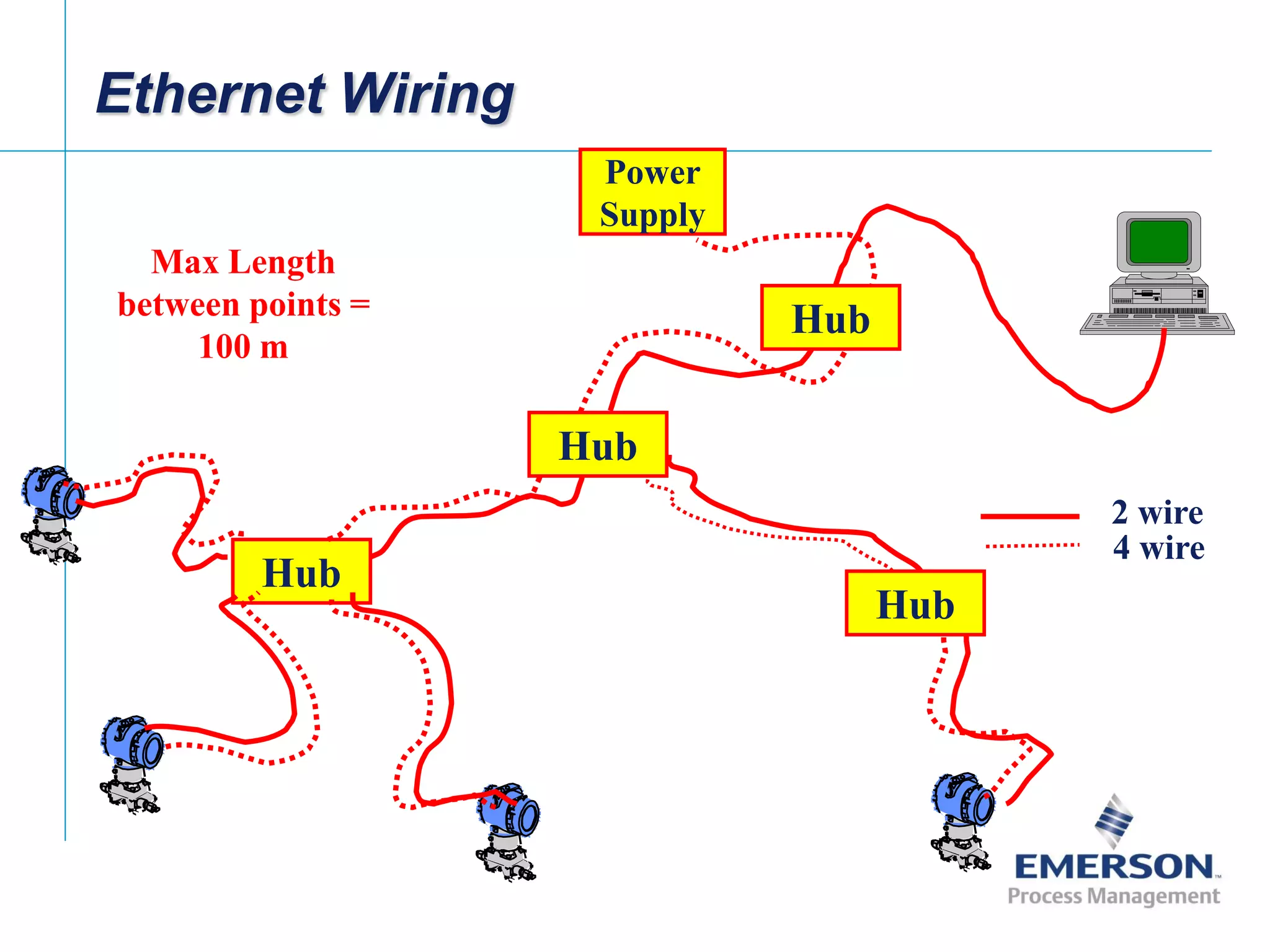 [File Name or Event]
Emerson Confidential
27-Jun-01, Slide 27
Ethernet Wiring
Hub
Hub
Hub
Max Length
between points =
100 m
Power
Supply
2 wire
4 wire
Hub
 