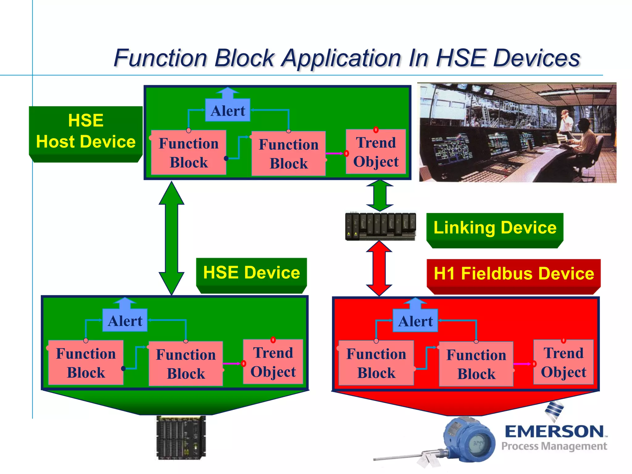 [File Name or Event]
Emerson Confidential
27-Jun-01, Slide 28
Alert
Function
Block
Trend
Object
Function
Block
Alert
Function
Block
Trend
Object
Function
Block
Function Block Application In HSE Devices
H1 Fieldbus DeviceHSE Device
Linking Device
Alert
Function
Block
Trend
Object
Function
Block
HSE
Host Device
 