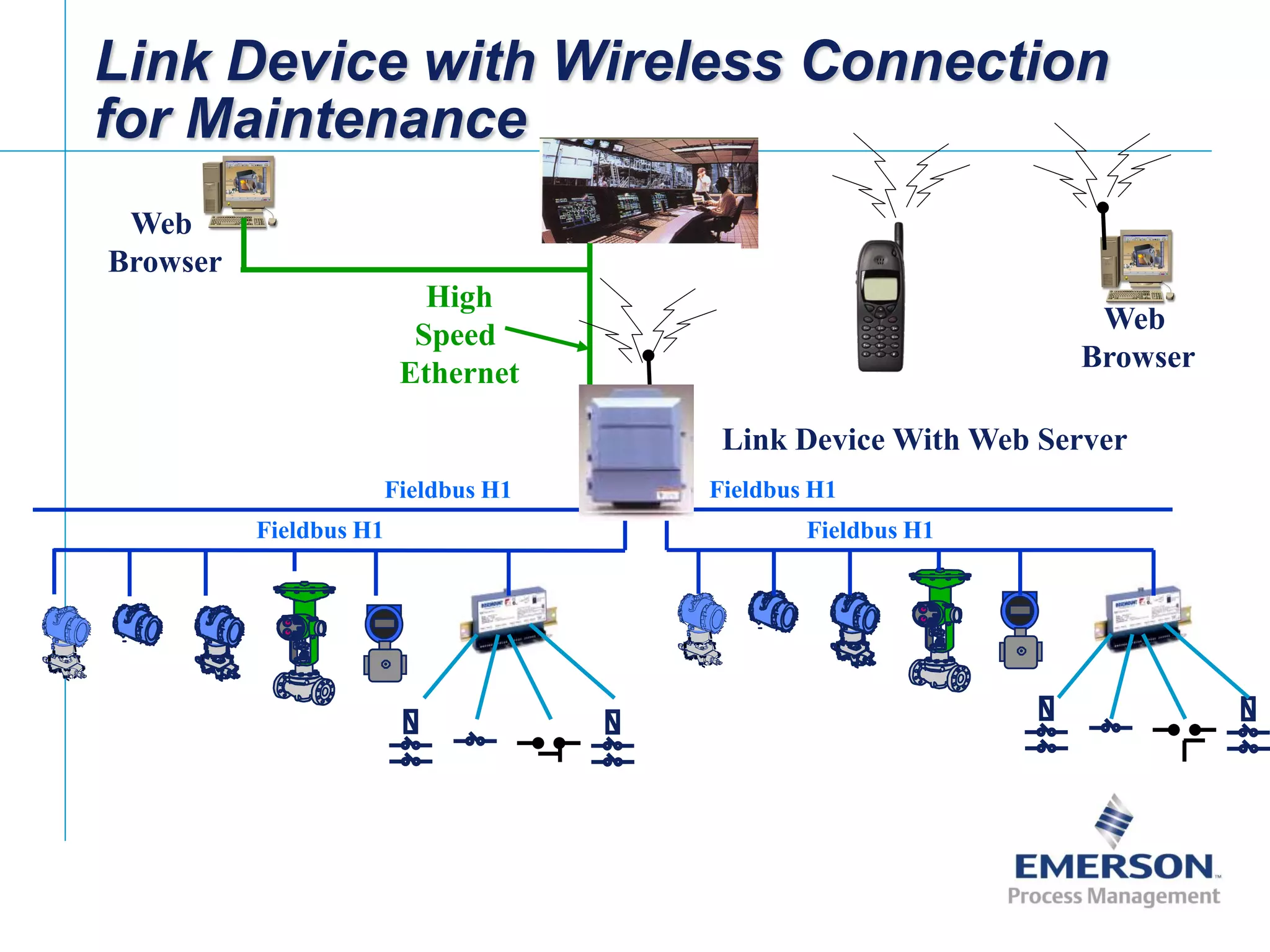 [File Name or Event]
Emerson Confidential
27-Jun-01, Slide 30
Link Device with Wireless Connection
for Maintenance
Fieldbus H1 Fieldbus H1
Fieldbus H1 Fieldbus H1
Link Device With Web Server
High
Speed
Ethernet
Web
Browser
Web
Browser
 