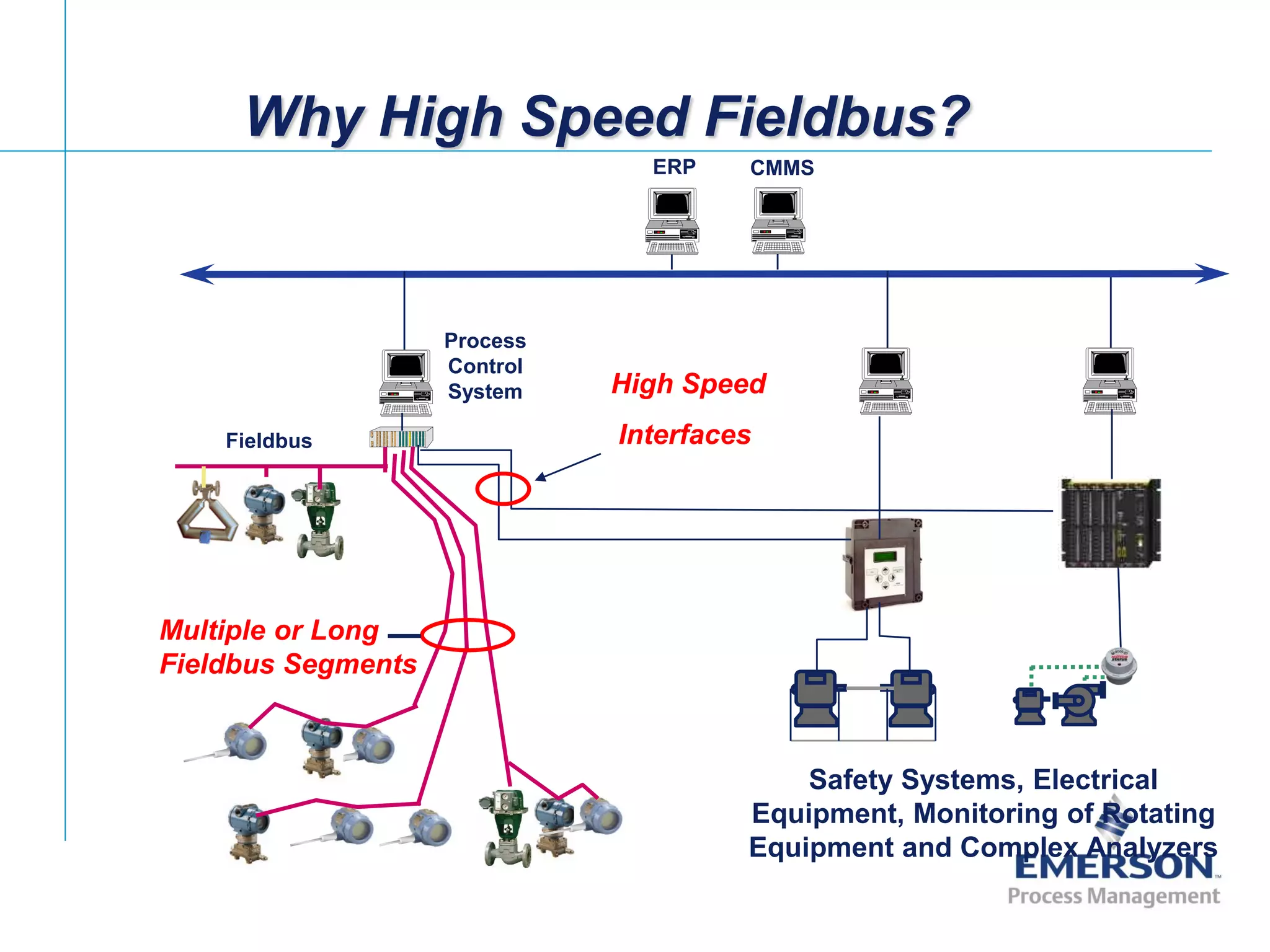 [File Name or Event]
Emerson Confidential
27-Jun-01, Slide 3
Why High Speed Fieldbus?
Fieldbus
CMMSERP
Process
Control
System
Safety Systems, Electrical
Equipment, Monitoring of Rotating
Equipment and Complex Analyzers
Multiple or Long
Fieldbus Segments
High Speed
Interfaces
 