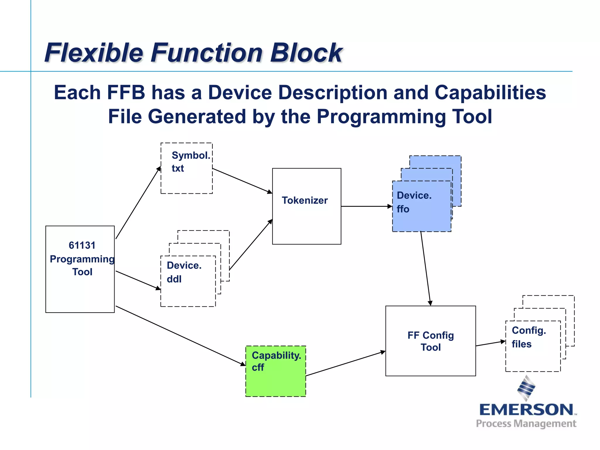 [File Name or Event]
Emerson Confidential
27-Jun-01, Slide 32
61131
Programming
Tool
Device.
ddl
Tokenizer
Symbol.
txt
Device.
ffo
FF Config
Tool
Each FFB has a Device Description and Capabilities
File Generated by the Programming Tool
Flexible Function Block
Capability.
cff
Config.
files
 