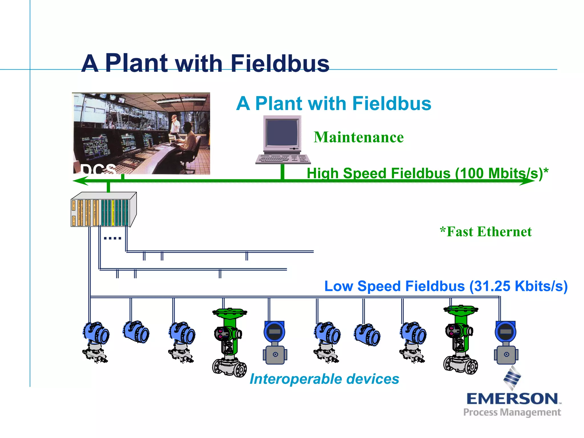 [File Name or Event]
Emerson Confidential
27-Jun-01, Slide 5
DCS
A Plant with Fieldbus
High Speed Fieldbus (100 Mbits/s)*
Low Speed Fieldbus (31.25 Kbits/s)
*Fast Ethernet
Maintenance
A Plant with Fieldbus
Interoperable devices
 
