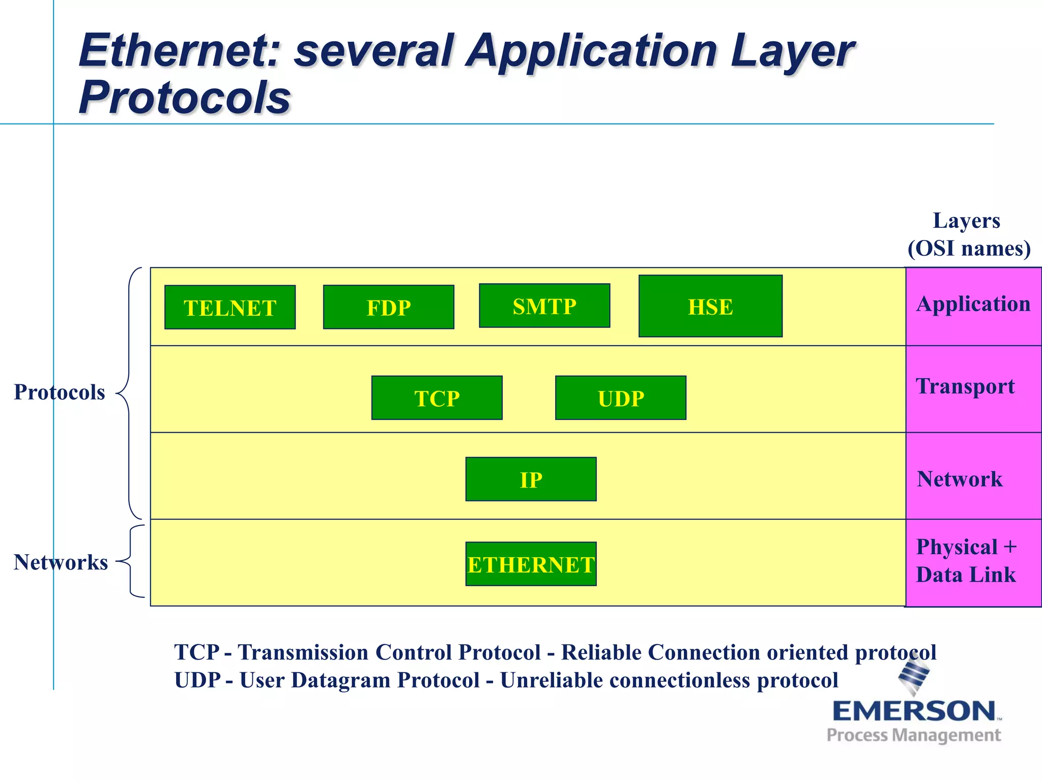 [File Name or Event]
Emerson Confidential
27-Jun-01, Slide 7
Ethernet: several Application Layer
Protocols
Protocols
Networks
Application
Transport
Network
Physical +
Data LinkETHERNET
TCP
HSE
UDP
IP
TELNET SMTPFDP
Layers
(OSI names)
TCP - Transmission Control Protocol - Reliable Connection oriented protocol
UDP - User Datagram Protocol - Unreliable connectionless protocol
 