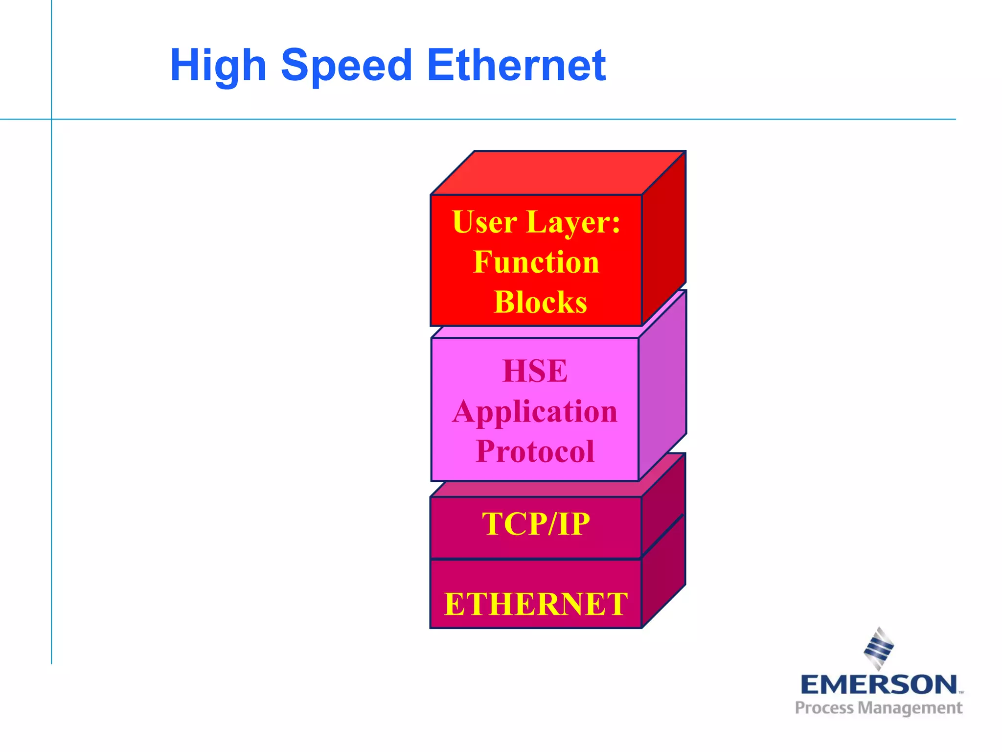 [File Name or Event]
Emerson Confidential
27-Jun-01, Slide 9
High Speed Ethernet
TCP/IP
ETHERNET
HSE
Application
Protocol
User Layer:
Function
Blocks
 