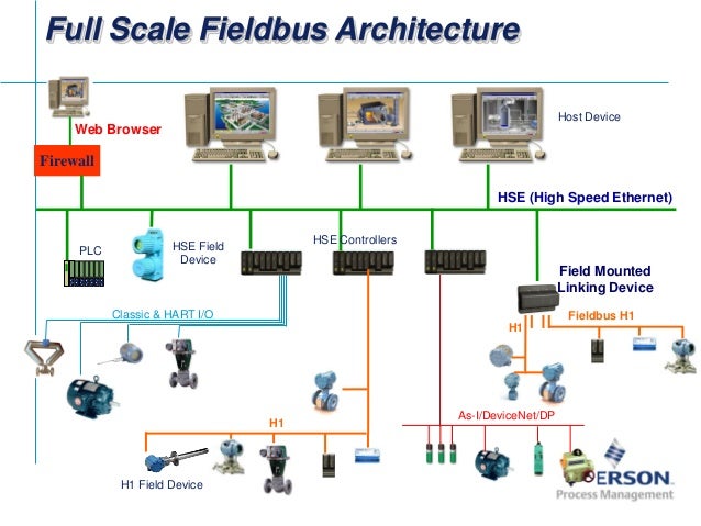Fieldbus Tutorial - Part 11 HSE Fieldbus