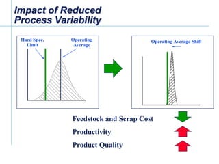 Impact of Reduced
 Process Variability
      Hard Spec.       Operating              Operating Average Shift
        Limit           Average




                       Feedstock and Scrap Cost
                       Productivity
                       Product Quality
[File Name or Event]
Emerson Confidential
27-Jun-01, Slide 3
 