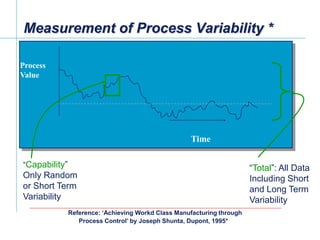 Measurement of Process Variability *

 Process
 Value




                                                             Time

  “Capability”                                                                   “Total”: All Data
  Only Random                                                                    Including Short
  or Short Term                                                                  and Long Term
  Variability                                                                    Variability
                       Reference: ‘Achieving Workd Class Manufacturing through
                          Process Control’ by Joseph Shunta, Dupont, 1995*
[File Name or Event]
Emerson Confidential
27-Jun-01, Slide 6
 