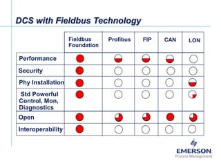 Fieldbus Tutorial Part 2 - Justifying Fieldbus | PDF