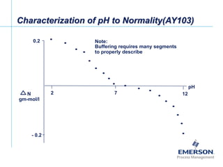 [File Name or Event]
Emerson Confidential
27-Jun-01, Slide 11
N
gm-mol/l
pH
Characterization of pH to Normality(AY103)
Buffering requires many segments
to properly describe
Note:
72 12
0.2
- 0.2
 