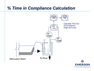 [File Name or Event]
Emerson Confidential
27-Jun-01, Slide 13
Attenuation Basin To River
AT
106A
AT
106B
HS
106
AAHL
106
QTR
106
% Time in Compliance Calculation
Calculate Time Out
of Compliance
(High and Low)
 