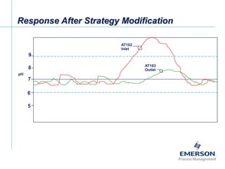 [File Name or Event]
Emerson Confidential
27-Jun-01, Slide 22
9
7
6
8
5
pH
AT103
Outlet
AT102
Inlet
Response After Strategy Modification
 