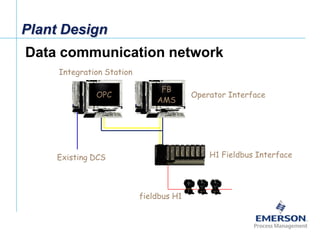 [File Name or Event]
Emerson Confidential
27-Jun-01, Slide 29
Plant Design
Data communication network
fieldbus H1
Operator Interface
Integration Station
H1 Fieldbus InterfaceExisting DCS
OPC
FB
AMS
 