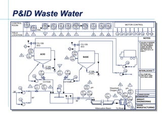[File Name or Event]
Emerson Confidential
27-Jun-01, Slide 6
Attenuation Basin To River
2” DR.
(TYP)
ACID
CV-108
A/O
AT
106A
2” DR.
(TYP)
BASE
CV-109
A/O
36”
36”
36”
CV103A CV103B
NOTES
BRIGHT
ENGINEERING
1 UNLESS OTHERWISE
NOTED ALL INSTR.
ON THIS DRAWING
CARRY AN AREA
DESIGNATION OF
878, THAT IS FI-1 IS
878FI-1.
GOOD
MANUFACTURING
LT
104
AT
103B
AT
102
FT
101
IP
103A
IP
103B
LT
109
LT
108
FIELD
LOCATION 1
FAL
101
AIC
103
32
AI
102
5
LI
104
13 14 15 16 17 18 19
MOTOR CONTROL
11 12
INTERLOCKS
11 FILL PUMP WILL
12 TRIP OFF IF TANK
IS AT HIGH LEVEL
REV DESCRIPTION
0 OWNER REVIEW
18
19
16
17
14
13
15
5
21
3
12
11
10
9
CONTROL
ROOM
P&ID Waste Water
AT
103A
AT
106B
7
TRK
AY
103
4
AAHL
106
QTR
106
7
FY
103
4
LSH
108 LSH
109
HS
103
TT
107
HS
106
8
AT
105
Dissolved
Oxygen
pHpH
pH 6
9
LI
108
10
LI
109
6
AI
105
8
TI
107
 