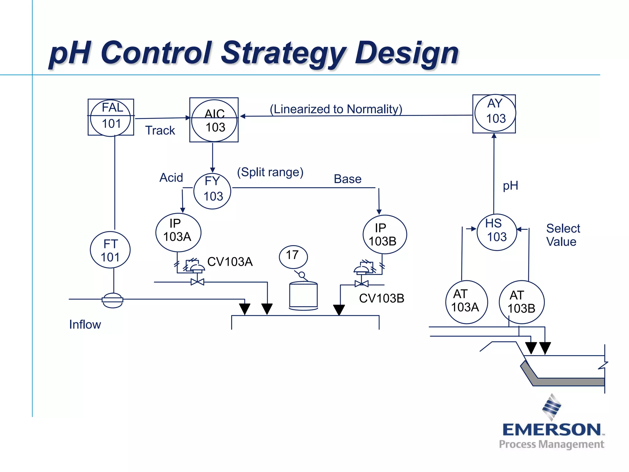 [File Name or Event]
Emerson Confidential
27-Jun-01, Slide 10
pH Control Strategy Design
AT
103A
CV103A
CV103B
IP
103A
IP
103B
17
AIC
103
AT
103B
Track
(Linearized to Normality)
FY
103
AY
103
HS
103
FT
101
FAL
101
(Split range)
Select
Value
Inflow
Acid Base
pH
 