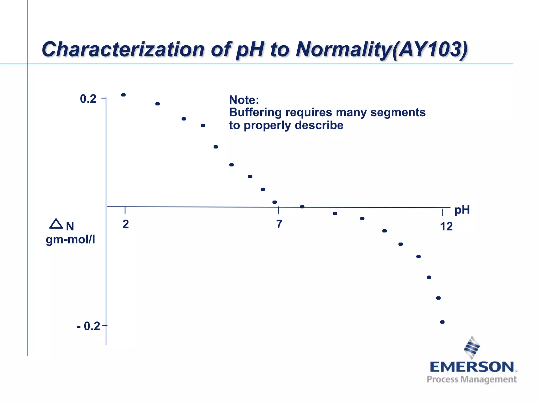 [File Name or Event]
Emerson Confidential
27-Jun-01, Slide 11
N
gm-mol/l
pH
Characterization of pH to Normality(AY103)
Buffering requires many segments
to properly describe
Note:
72 12
0.2
- 0.2
 