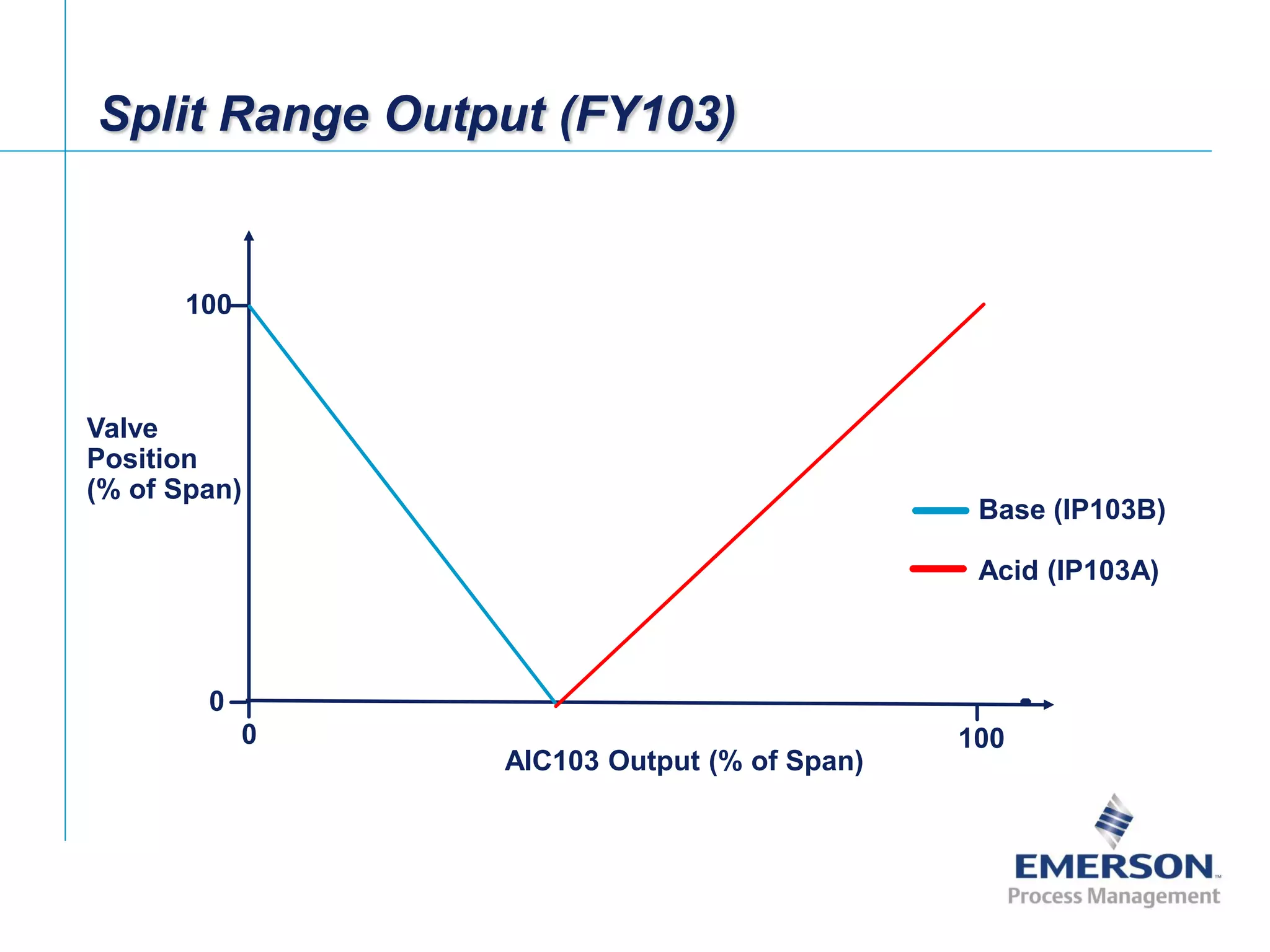 [File Name or Event]
Emerson Confidential
27-Jun-01, Slide 12
Valve
Position
(% of Span)
Split Range Output (FY103)
AIC103 Output (% of Span)
1000
0
100
Base (IP103B)
Acid (IP103A)
 