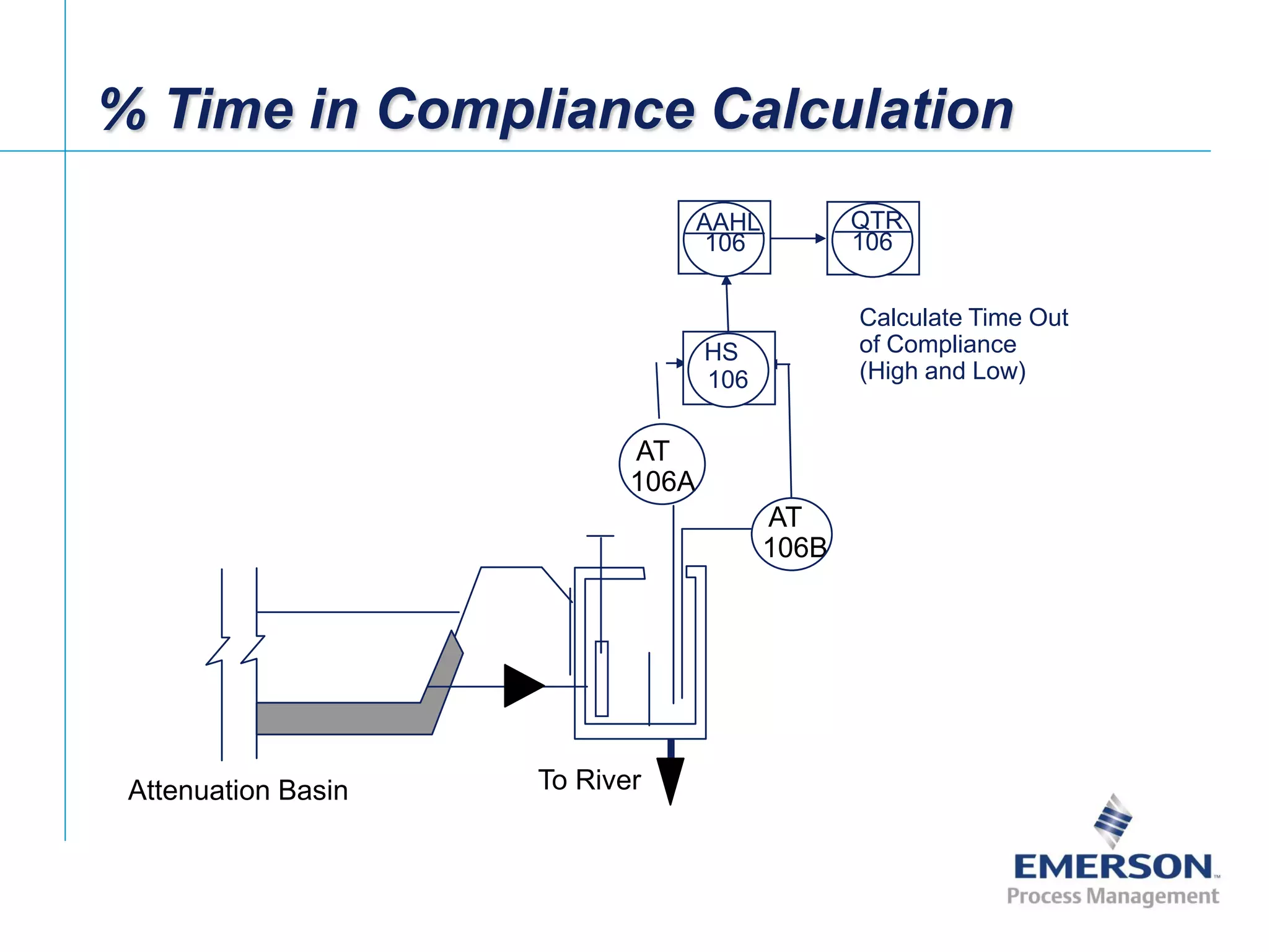 [File Name or Event]
Emerson Confidential
27-Jun-01, Slide 13
Attenuation Basin To River
AT
106A
AT
106B
HS
106
AAHL
106
QTR
106
% Time in Compliance Calculation
Calculate Time Out
of Compliance
(High and Low)
 
