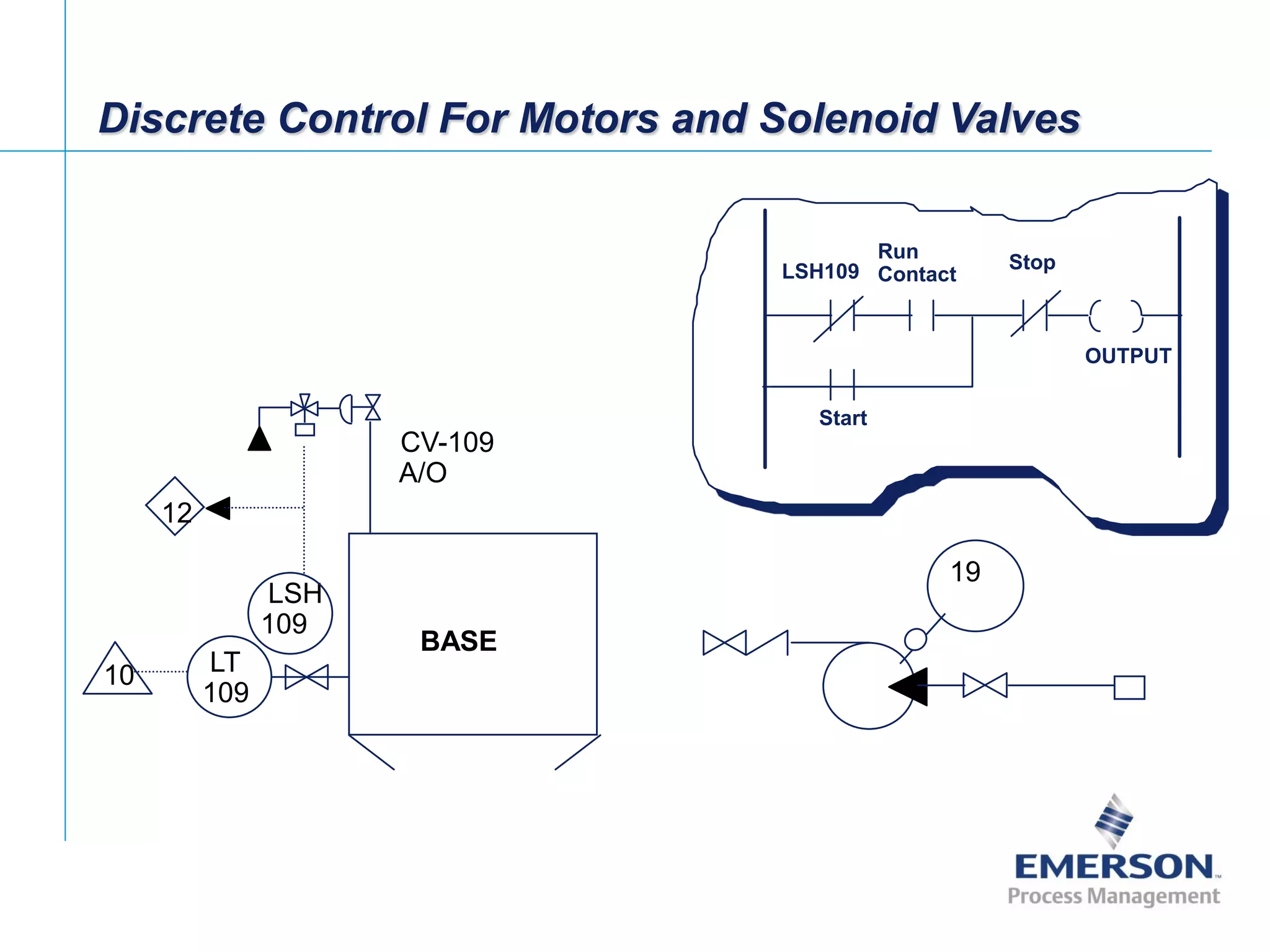 [File Name or Event]
Emerson Confidential
27-Jun-01, Slide 14
BASE
CV-109
A/O
LT
109
12
10
19
Discrete Control For Motors and Solenoid Valves
LSH
109
OUTPUT
LSH109
Run
Contact
Start
Stop
 
