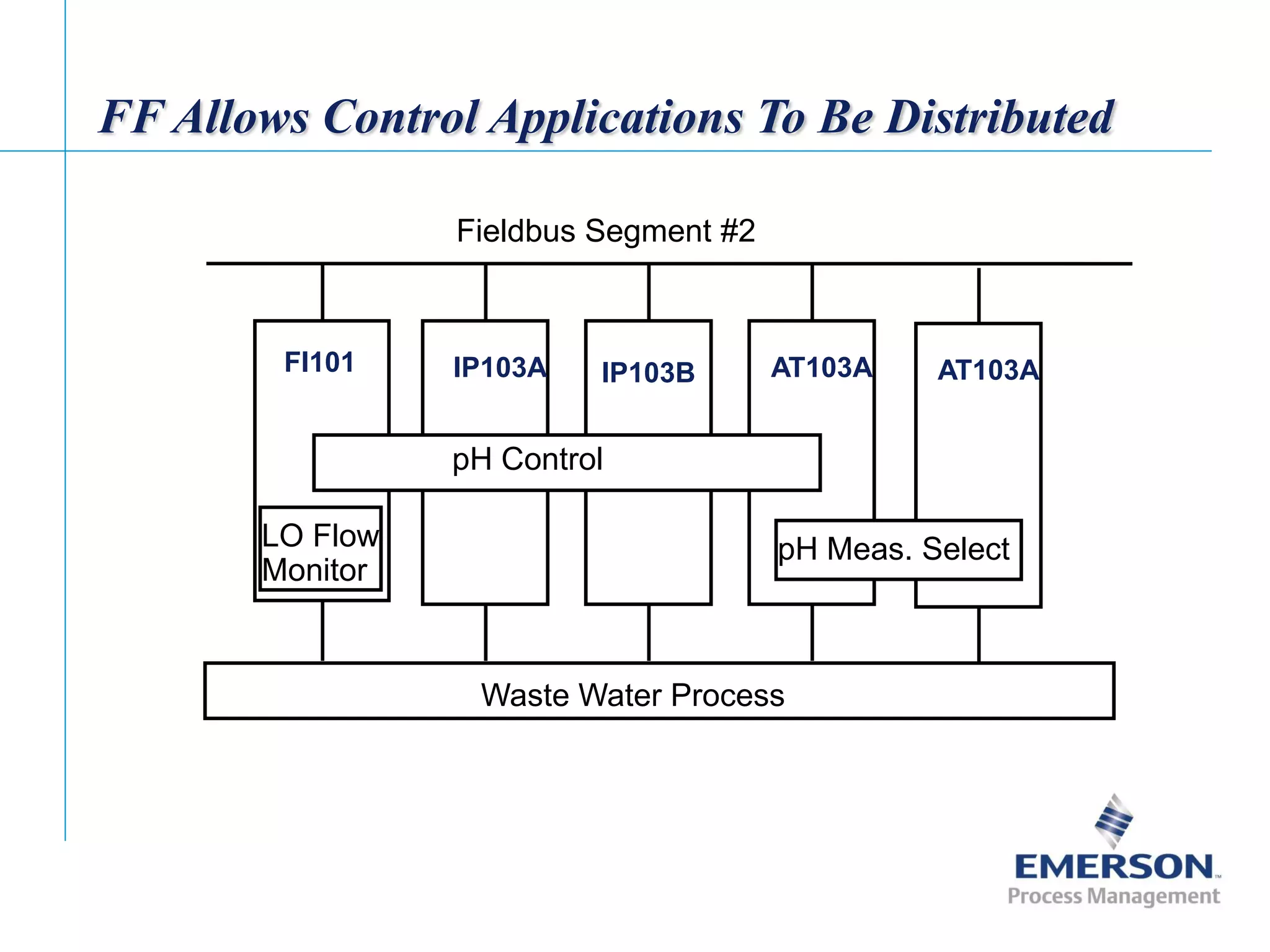 [File Name or Event]
Emerson Confidential
27-Jun-01, Slide 16
FF Allows Control Applications To Be Distributed
Fieldbus Segment #2
Waste Water Process
FI101 IP103A IP103B AT103A AT103A
pH Control
pH Meas. SelectLO Flow
Monitor
 
