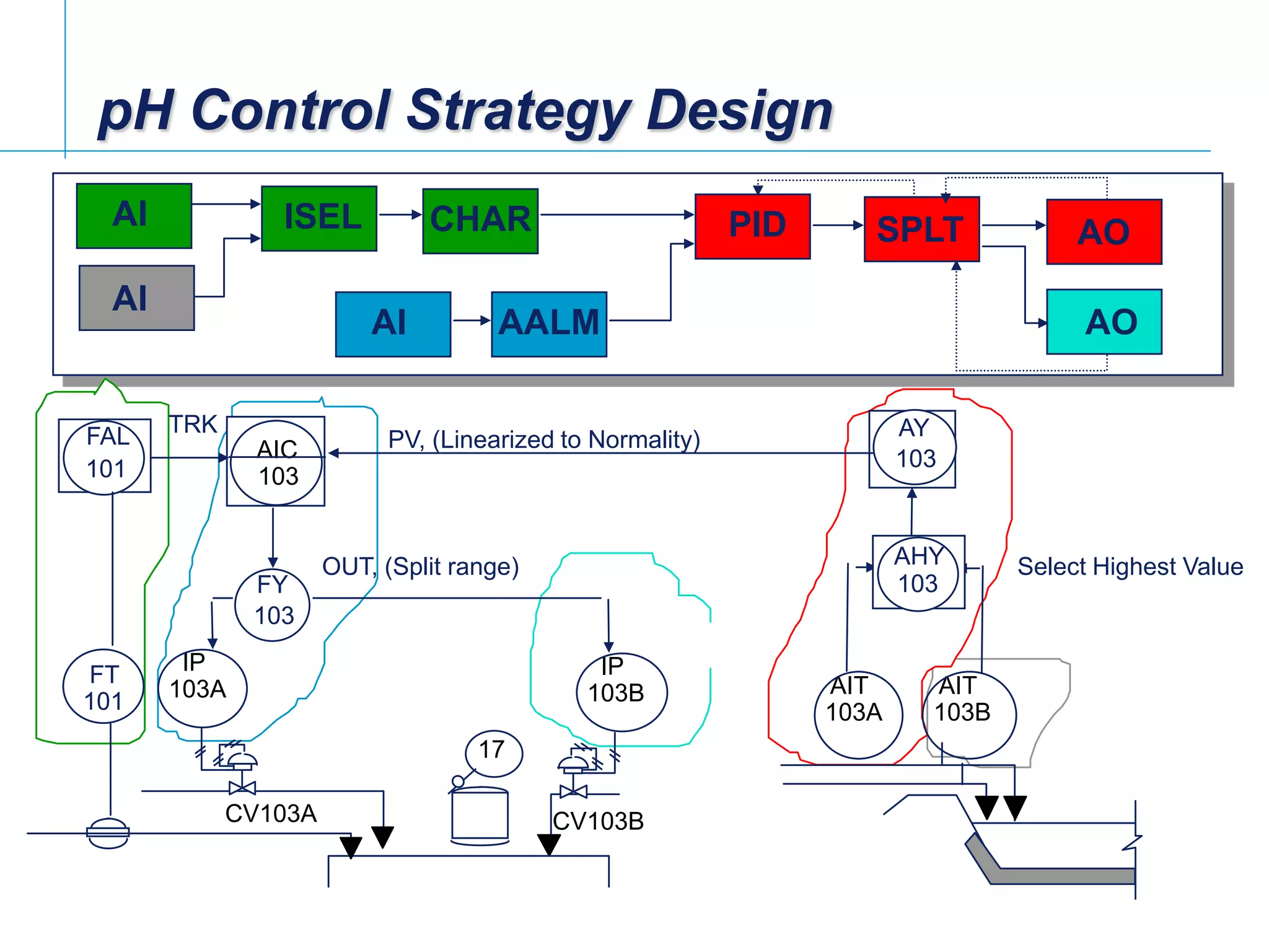 [File Name or Event]
Emerson Confidential
27-Jun-01, Slide 17
pH Control Strategy Design
AIT
103A
CV103A CV103B
IP
103A
IP
103B
17
AIC
103
AIT
103B
TRK
PV, (Linearized to Normality)
FY
103
AY
103
AHY
103
FT
101
FAL
101
OUT, (Split range) Select Highest Value
AI ISEL CHAR
AI
AI AALM
PID SPLT
AO
AO
 