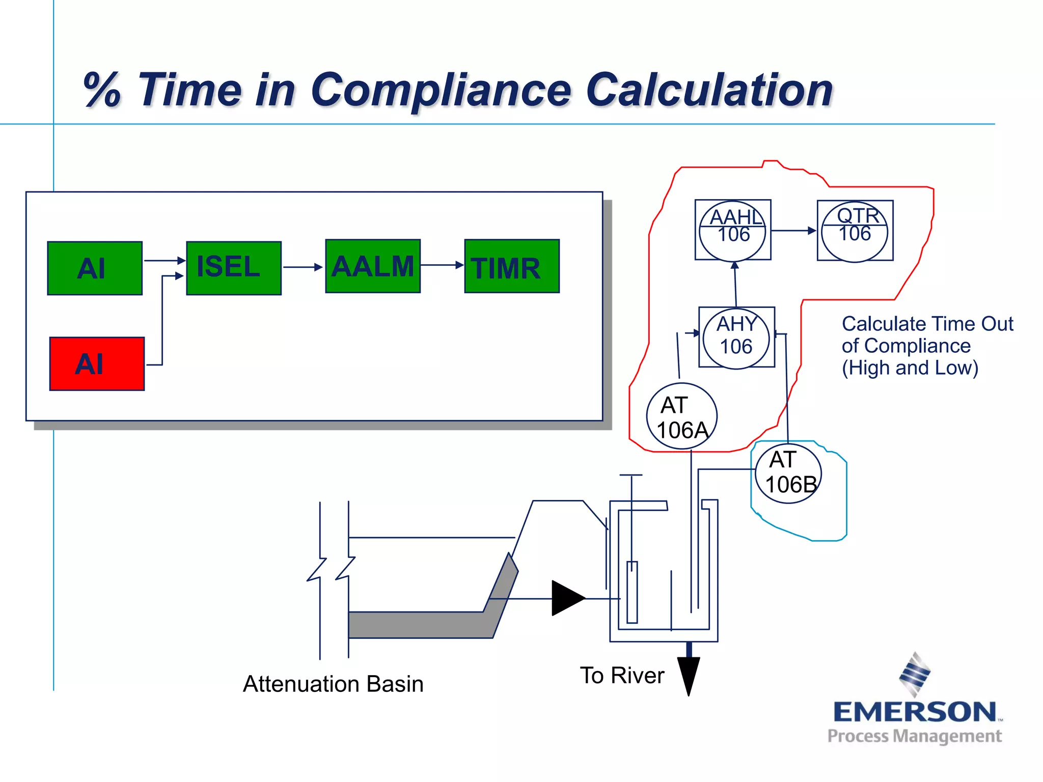 [File Name or Event]
Emerson Confidential
27-Jun-01, Slide 18
Attenuation Basin To River
AT
106A
AT
106B
AHY
106
AAHL
106
QTR
106
% Time in Compliance Calculation
Calculate Time Out
of Compliance
(High and Low)
AI
AI
ISEL AALM TIMR
 