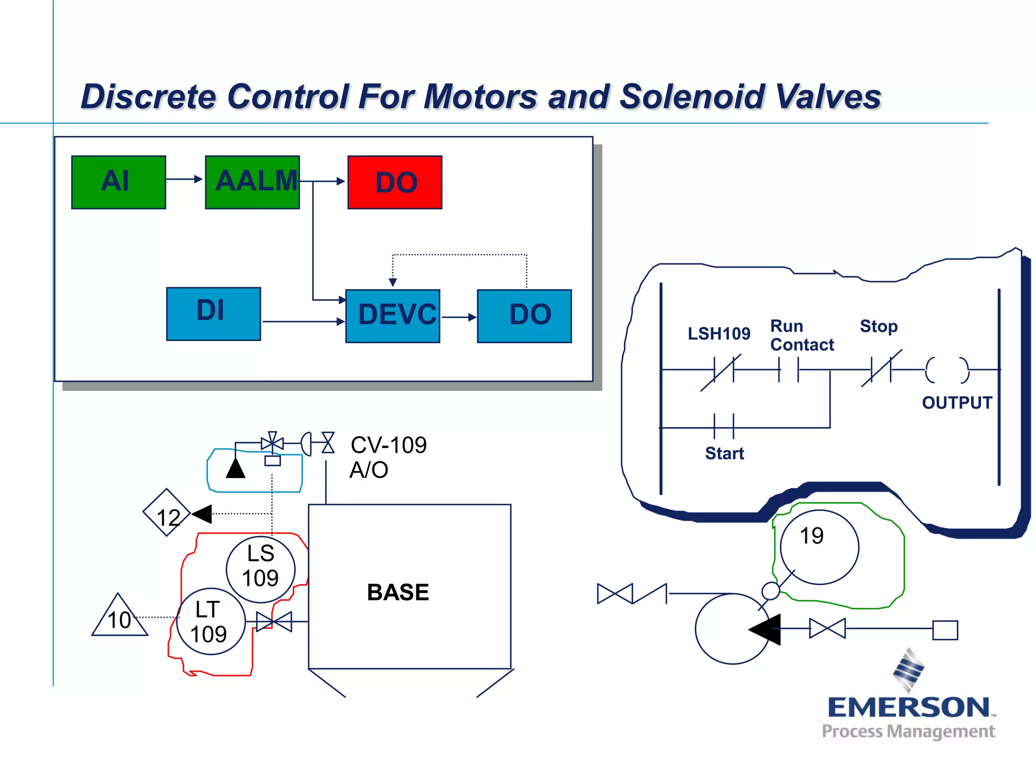 [File Name or Event]
Emerson Confidential
27-Jun-01, Slide 19
BASE
CV-109
A/O
LT
109
12
10
19
Discrete Control For Motors and Solenoid Valves
LS
109
OUTPUT
LSH109 Run
Contact
Start
Stop
AI AALM DO
DI DEVC DO
 