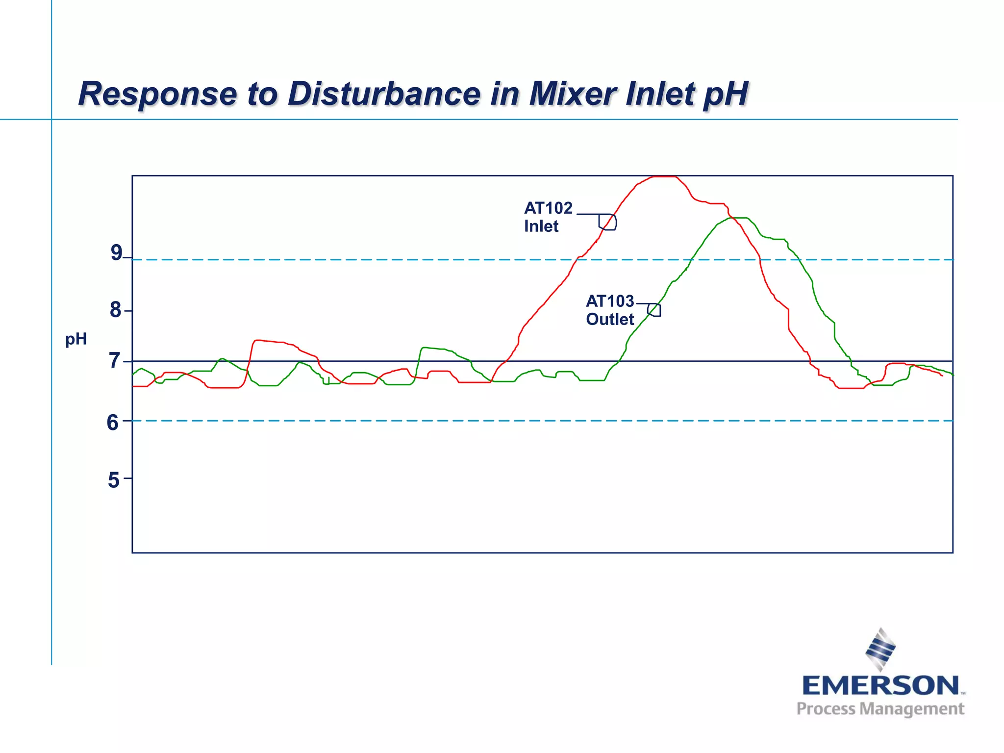 [File Name or Event]
Emerson Confidential
27-Jun-01, Slide 20
9
7
6
8
5
pH
AT103
Outlet
AT102
Inlet
Response to Disturbance in Mixer Inlet pH
 