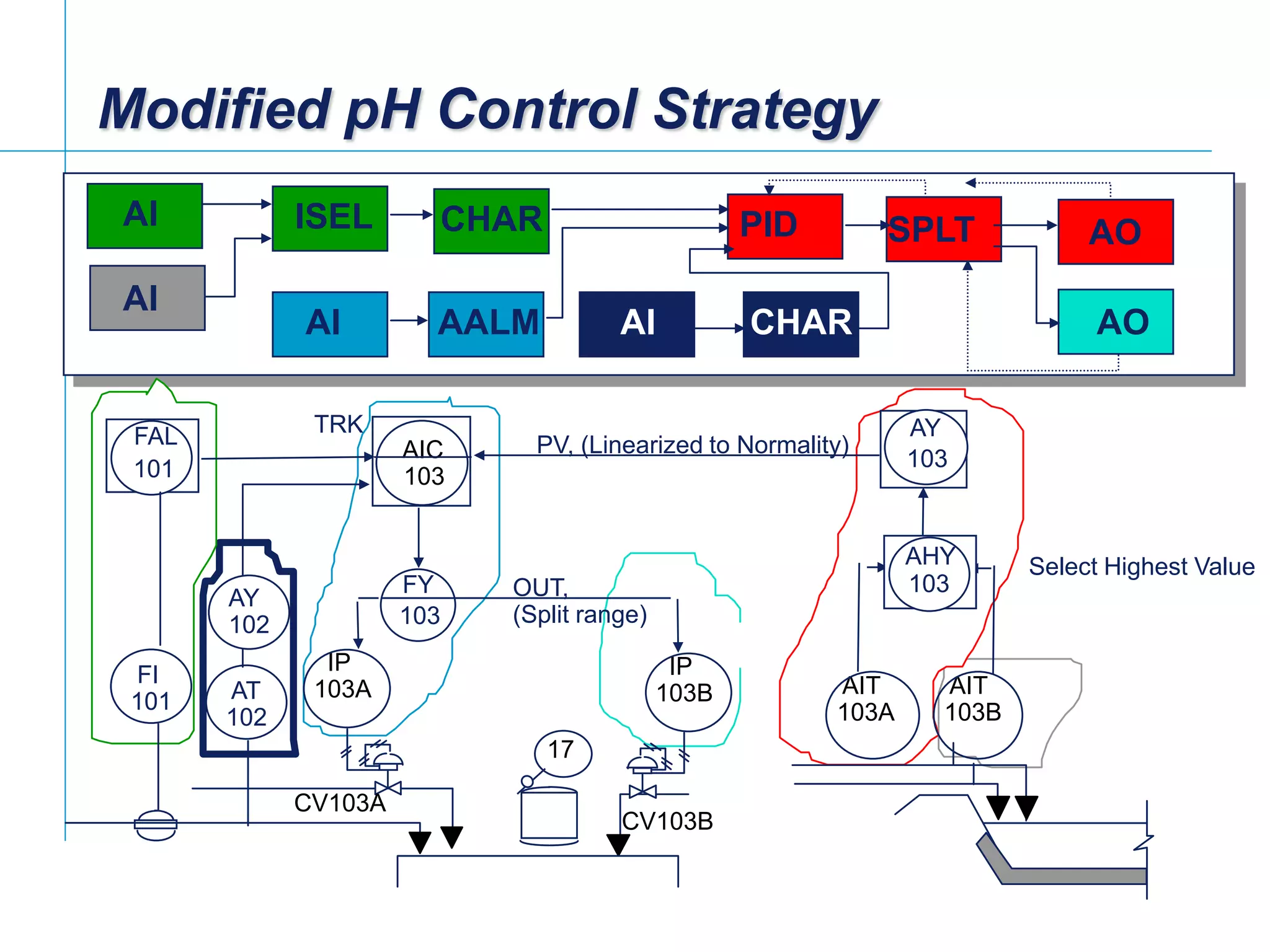 [File Name or Event]
Emerson Confidential
27-Jun-01, Slide 21
Modified pH Control Strategy
AIT
103A
CV103A
CV103B
IP
103A
IP
103B
17
AIC
103
AIT
103B
TRK
PV, (Linearized to Normality)
FY
103
AY
103
AHY
103
FI
101
FAL
101
OUT,
(Split range)
Select Highest Value
AT
102
AY
102
AI ISEL CHAR
AI
AI AALM
PID SPLT
AO
AO
AI CHAR
 