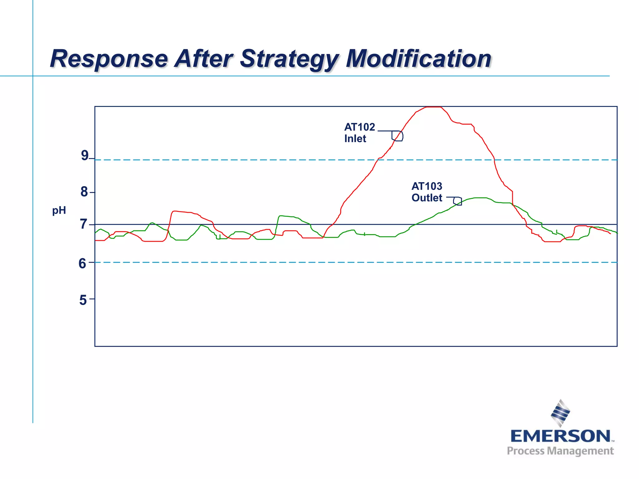 [File Name or Event]
Emerson Confidential
27-Jun-01, Slide 22
9
7
6
8
5
pH
AT103
Outlet
AT102
Inlet
Response After Strategy Modification
 