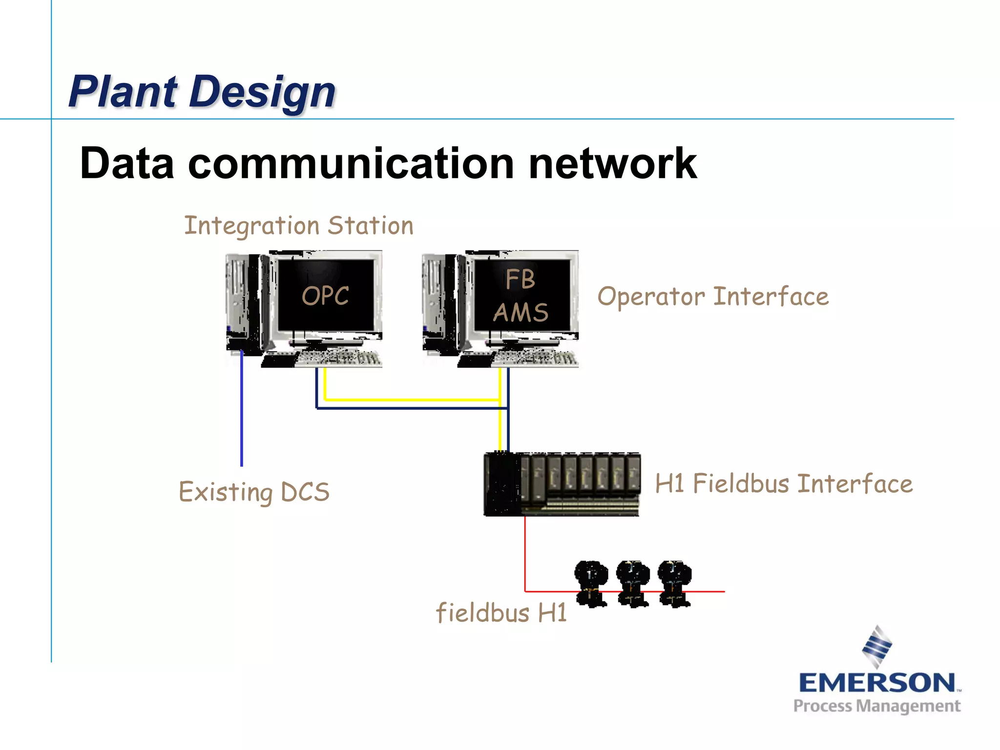 [File Name or Event]
Emerson Confidential
27-Jun-01, Slide 29
Plant Design
Data communication network
fieldbus H1
Operator Interface
Integration Station
H1 Fieldbus InterfaceExisting DCS
OPC
FB
AMS
 