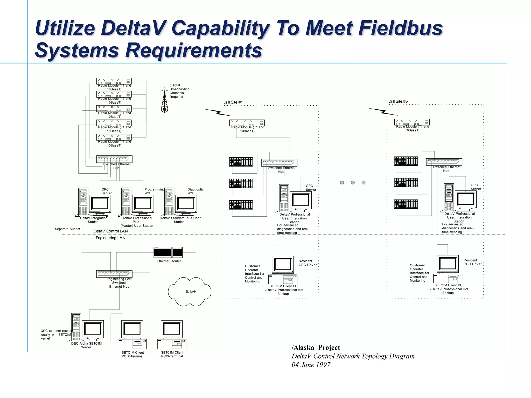 [File Name or Event]
Emerson Confidential
27-Jun-01, Slide 32
DeltaV Integration
Station
Engineering LAN
Switched
Ethernet Hub
DEC Alpha SETCIM
Serv er
DeltaV Control LAN
Engineering LAN
OPC scanner resides
locally with SETCIM
kernel
DeltaV Prof essional
Plus
(Master) User Station
Radio Module (T1 and
10BaseT)
Radio Module (T1 and
10BaseT)
Radio Module (T1 and
10BaseT)
Radio Module (T1 and
10BaseT)
Radio Module (T1 and
10BaseT)
Switched Ethernet
Hub
SETCIM Client
PC/X-Terminal
SETCIM Client
PC/X-Terminal
DeltaV Standard Plus User
Station
5 Total
Broadcasting
Channels
Required
I.S. LAN
/Alaska Project
DeltaV Control Network Topology Diagram
04 June 1997
Ethernet Router
OPC
Serv er
Drill Site #1
Customer
Operator
Interf ace f or
Control and
Monitoring
For adv anced
diagnostics and real-
time trending
Radio Module (T1 and
10BaseT)
Switched Ethernet
Hub
DeltaV Prof essional
User/Integration
Station
SETCIM Client PC
/DeltaV Prof essional Hot
Backup
Resident
OPC Driv er
OPC
Serv er
Drill Site #5
Customer
Operator
Interf ace f or
Control and
Monitoring
For adv anced
diagnostics and real-
time trending
Radio Module (T1 and
10BaseT)
Switched Ethernet
Hub
DeltaV Prof essional
User/Integration
Station
SETCIM Client PC
/DeltaV Prof essional Hot
Backup
Resident
OPC Driv er
OPC
Serv erProgramming
WS
Diagnostic
WS
Separate Subnet
Utilize DeltaV Capability To Meet Fieldbus
Systems Requirements
 