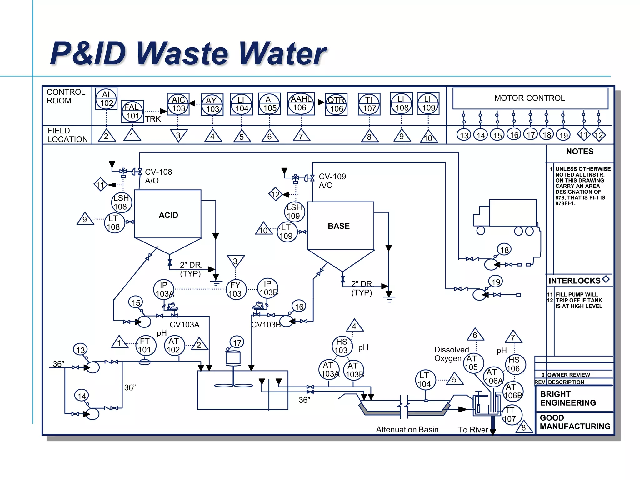 [File Name or Event]
Emerson Confidential
27-Jun-01, Slide 6
Attenuation Basin To River
2” DR.
(TYP)
ACID
CV-108
A/O
AT
106A
2” DR.
(TYP)
BASE
CV-109
A/O
36”
36”
36”
CV103A CV103B
NOTES
BRIGHT
ENGINEERING
1 UNLESS OTHERWISE
NOTED ALL INSTR.
ON THIS DRAWING
CARRY AN AREA
DESIGNATION OF
878, THAT IS FI-1 IS
878FI-1.
GOOD
MANUFACTURING
LT
104
AT
103B
AT
102
FT
101
IP
103A
IP
103B
LT
109
LT
108
FIELD
LOCATION 1
FAL
101
AIC
103
32
AI
102
5
LI
104
13 14 15 16 17 18 19
MOTOR CONTROL
11 12
INTERLOCKS
11 FILL PUMP WILL
12 TRIP OFF IF TANK
IS AT HIGH LEVEL
REV DESCRIPTION
0 OWNER REVIEW
18
19
16
17
14
13
15
5
21
3
12
11
10
9
CONTROL
ROOM
P&ID Waste Water
AT
103A
AT
106B
7
TRK
AY
103
4
AAHL
106
QTR
106
7
FY
103
4
LSH
108 LSH
109
HS
103
TT
107
HS
106
8
AT
105
Dissolved
Oxygen
pHpH
pH 6
9
LI
108
10
LI
109
6
AI
105
8
TI
107
 
