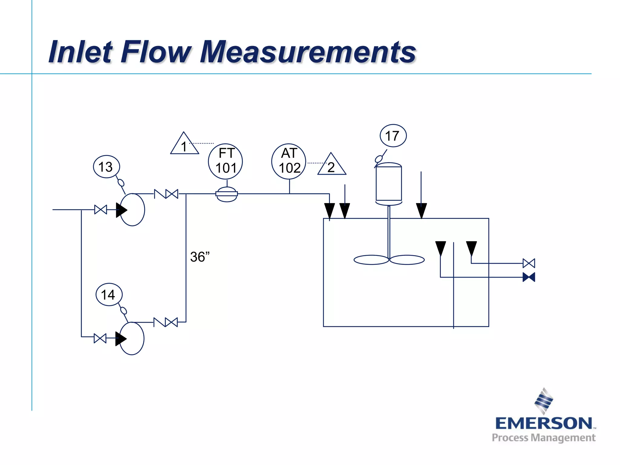 [File Name or Event]
Emerson Confidential
27-Jun-01, Slide 7
36”
1 FT
10113
14
AT
102 2
17
Inlet Flow Measurements
 