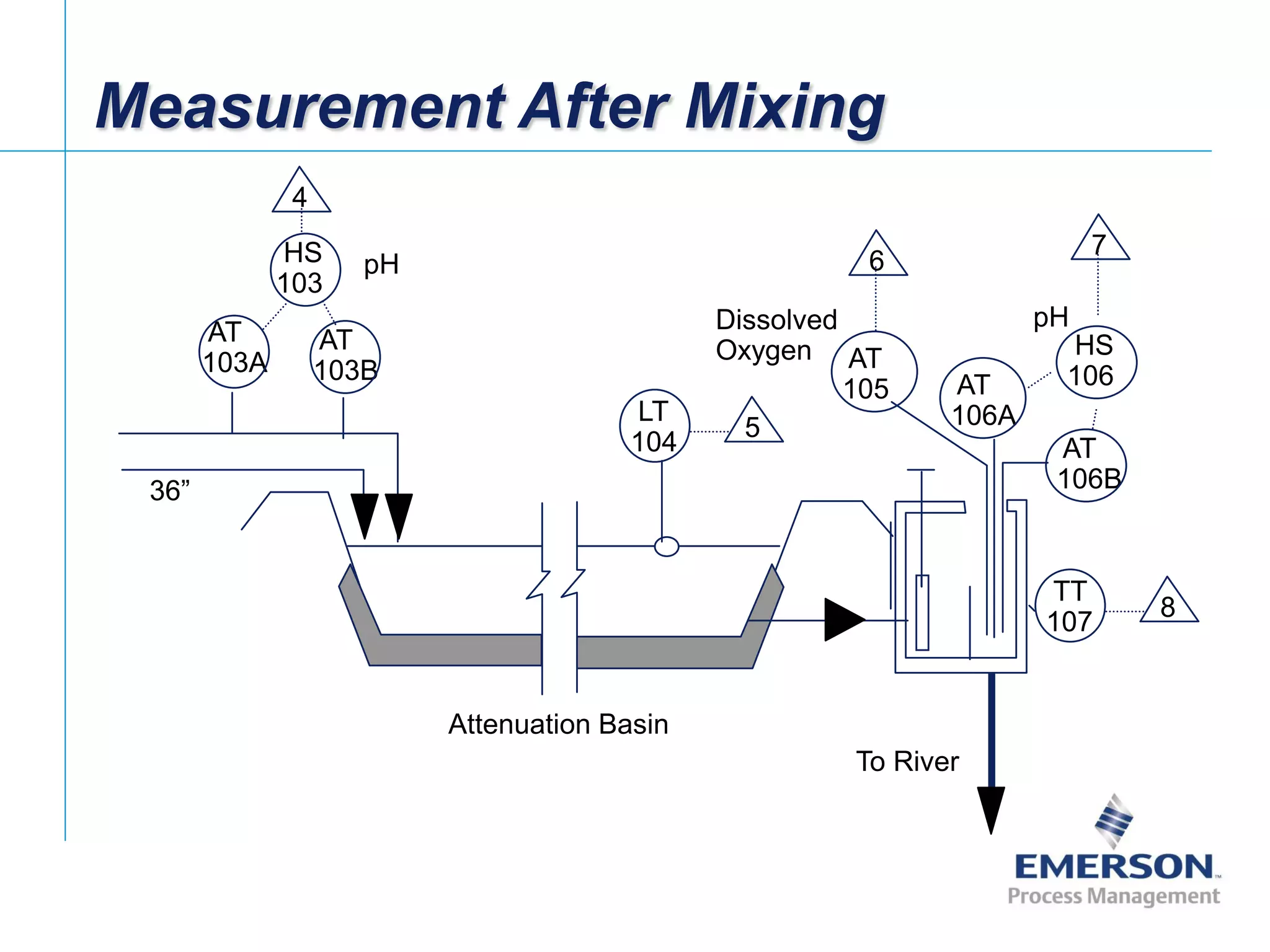 [File Name or Event]
Emerson Confidential
27-Jun-01, Slide 8
Attenuation Basin
To River
36”
4
AT
103B
5
LT
104
7
AT
106A
Measurement After Mixing
AT
103A
AT
106B
HS
103
pH
HS
106
AT
105
6
Dissolved
Oxygen
pH
8
TT
107
 