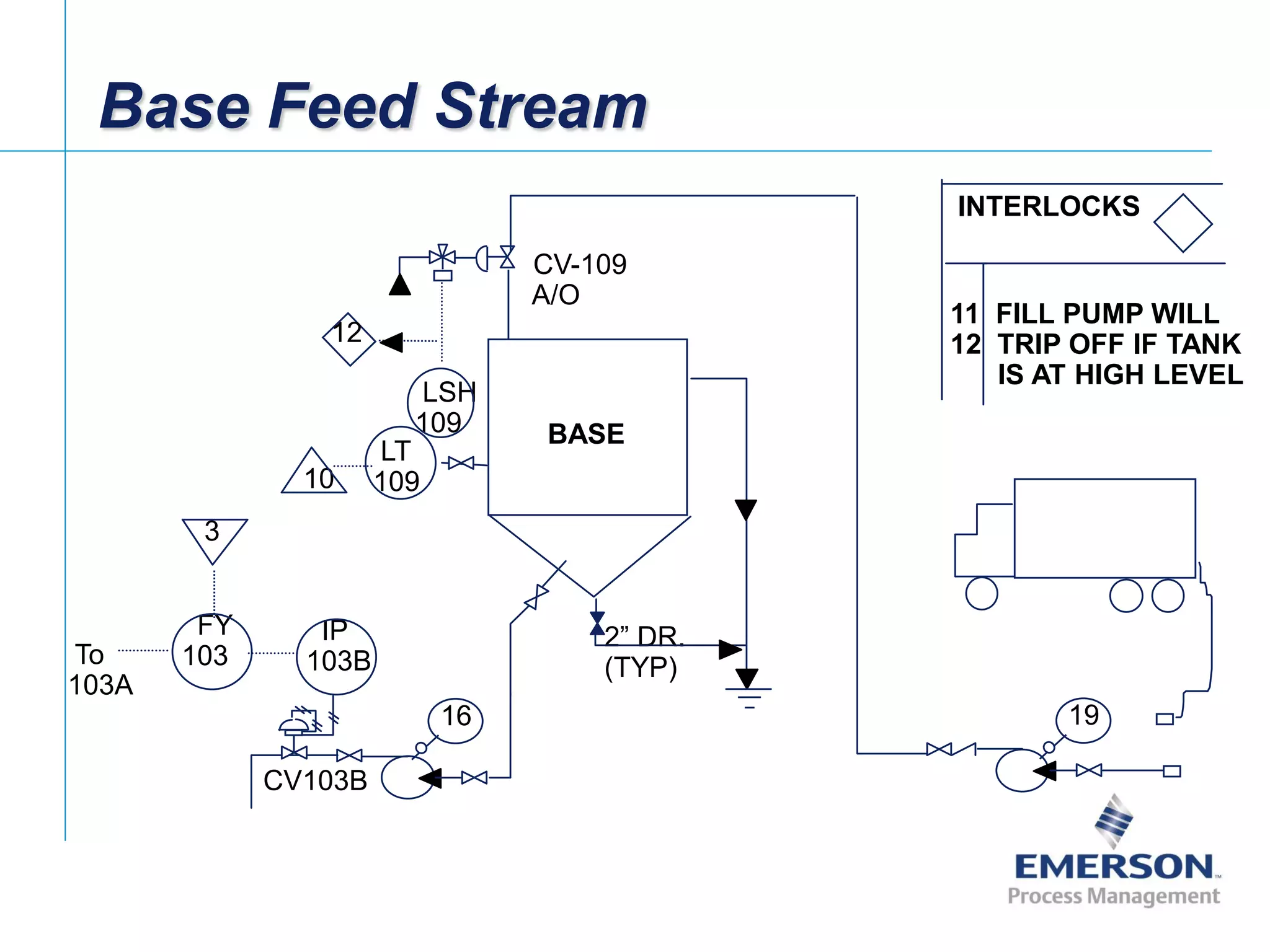 [File Name or Event]
Emerson Confidential
27-Jun-01, Slide 9
2” DR.
(TYP)
BASE
CV-109
A/O
CV103B
IP
103B
LT
109
1916
3
12
10
Base Feed Stream
LSH
109
FY
103To
103A
INTERLOCKS
11 FILL PUMP WILL
12 TRIP OFF IF TANK
IS AT HIGH LEVEL
 